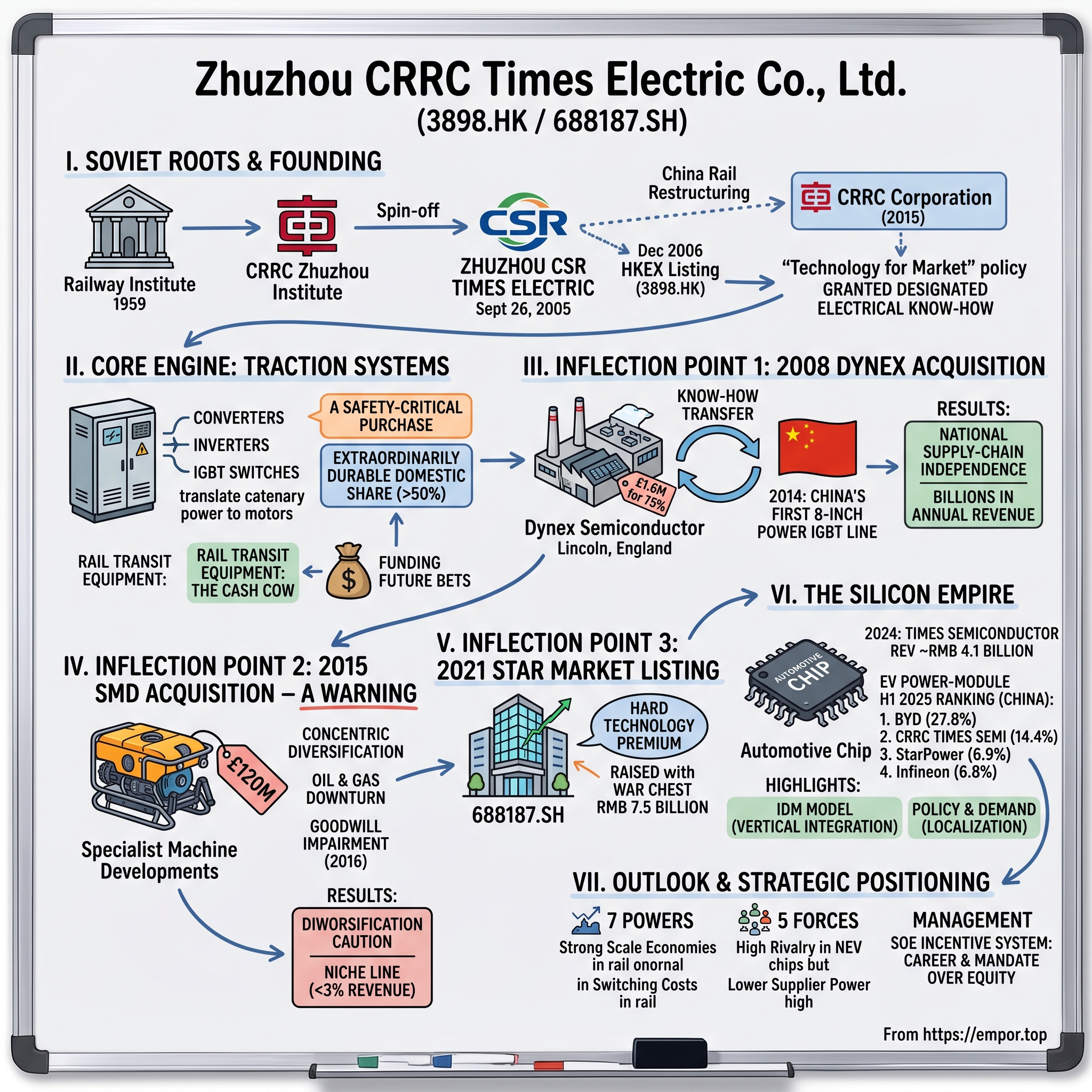 Zhuzhou CRRC Times Electric Co., Ltd. visual story map