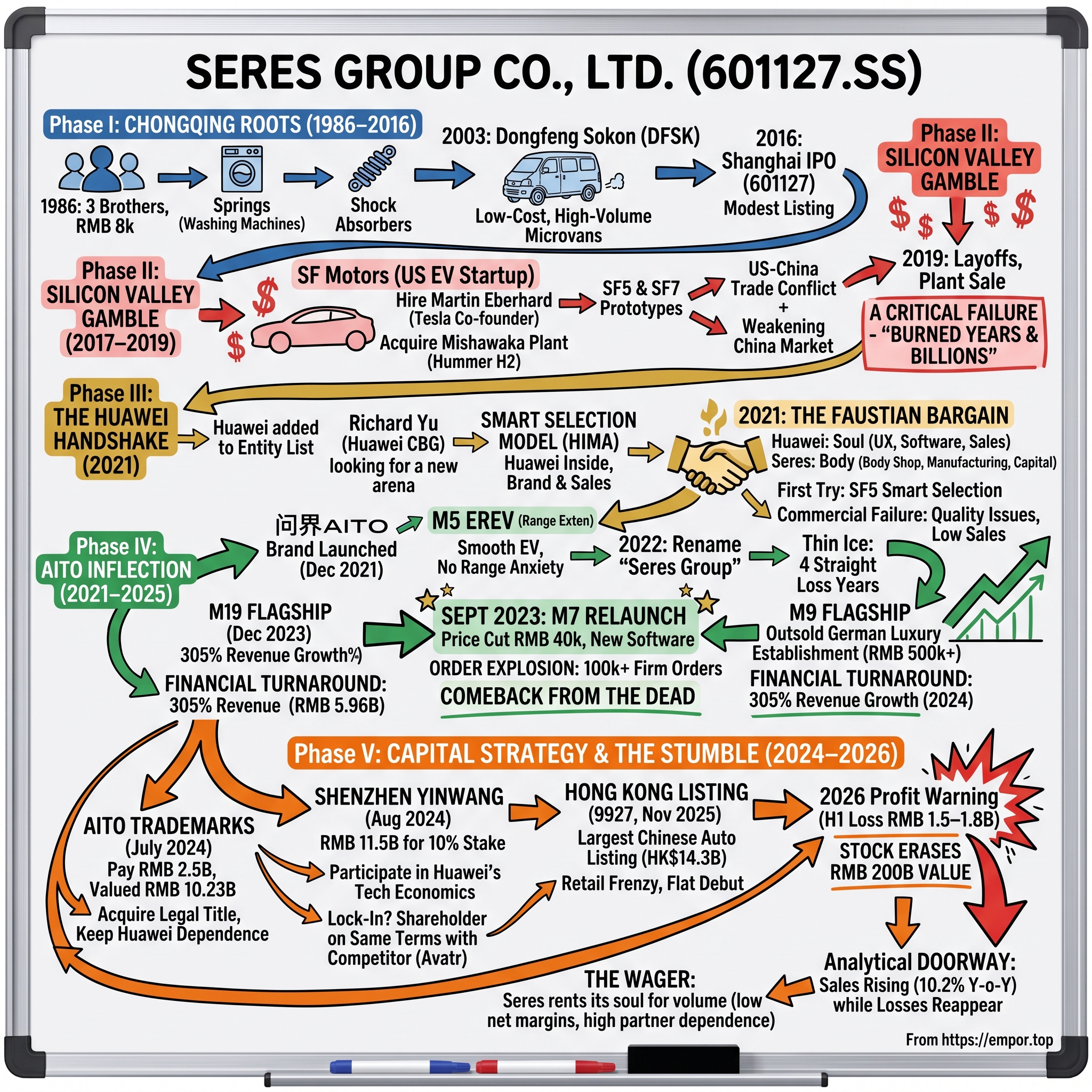 Seres Group Co.,Ltd. visual story map