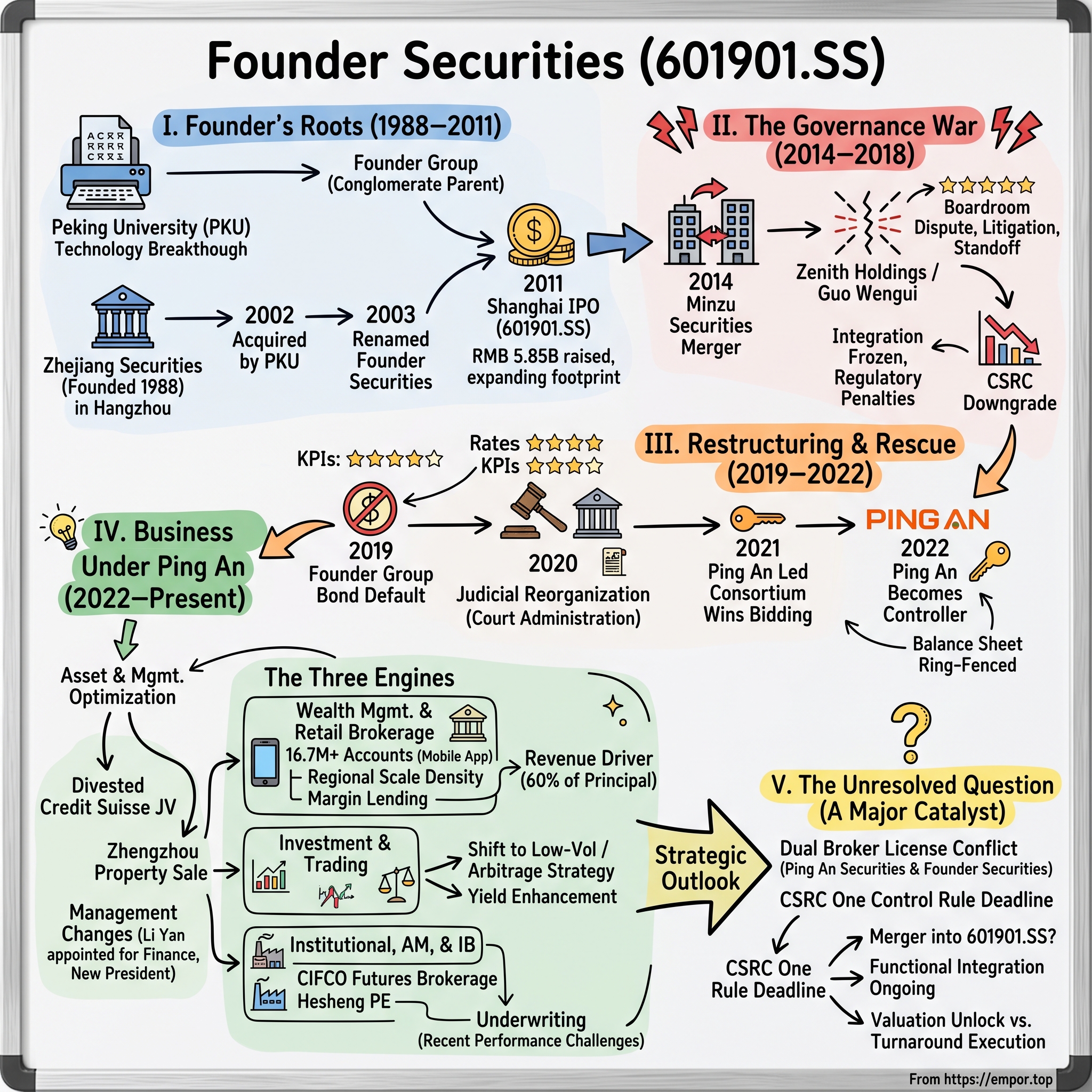 Founder Securities Co., Ltd. visual story map
