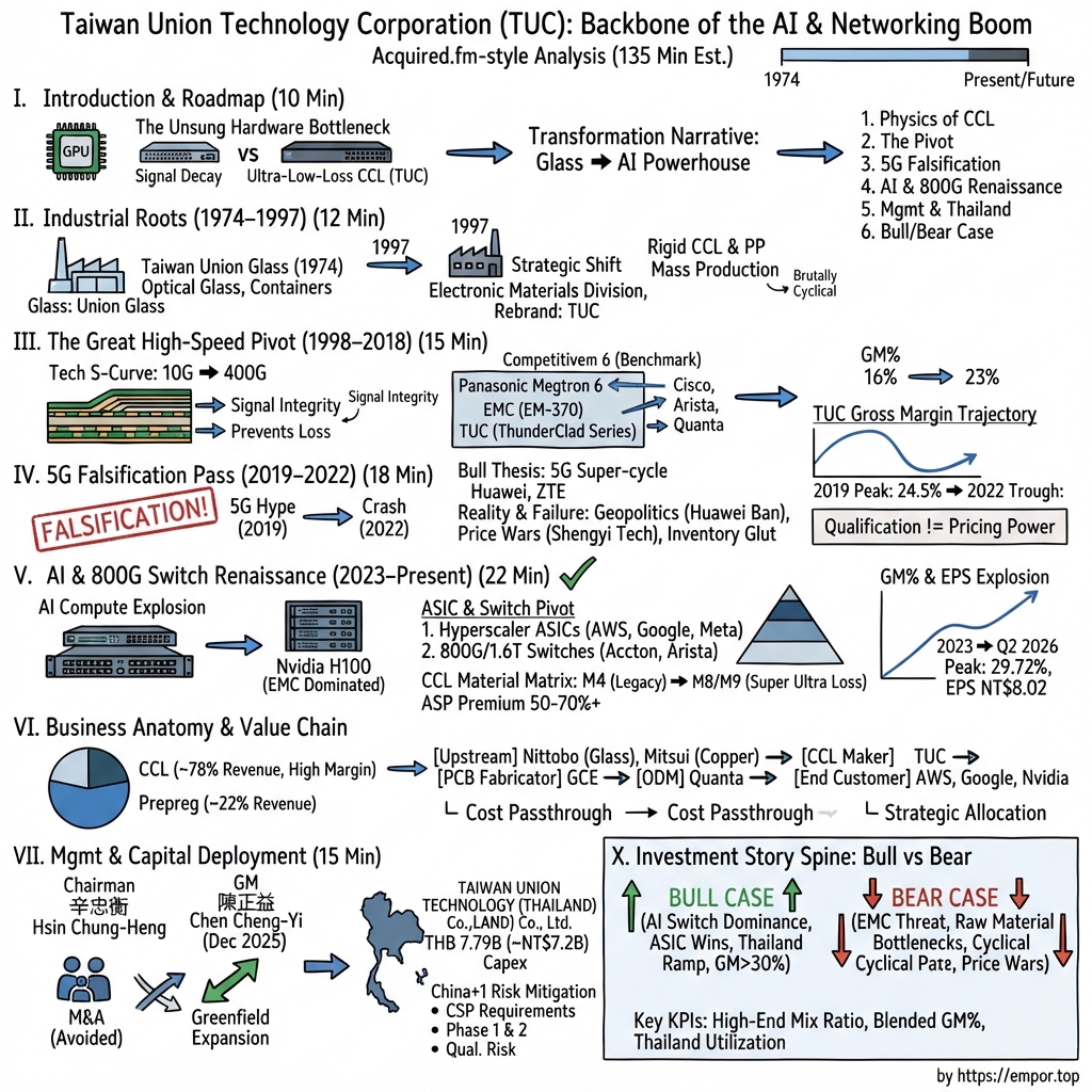 Taiwan Union Technology Corporation visual story map