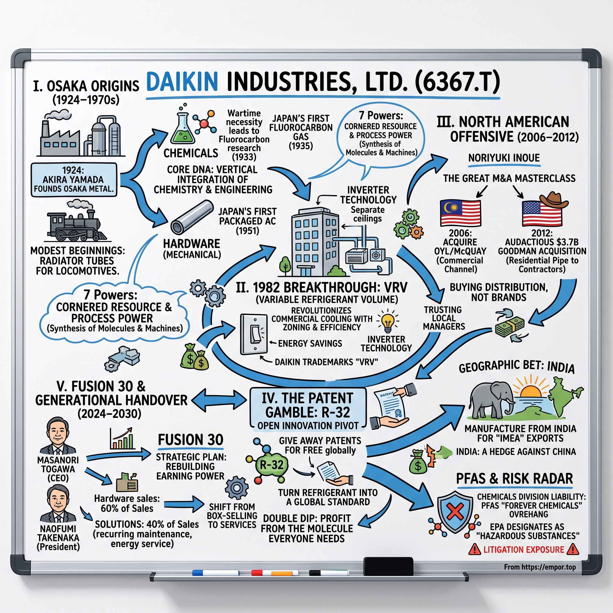Daikin Industries,Ltd. visual story map