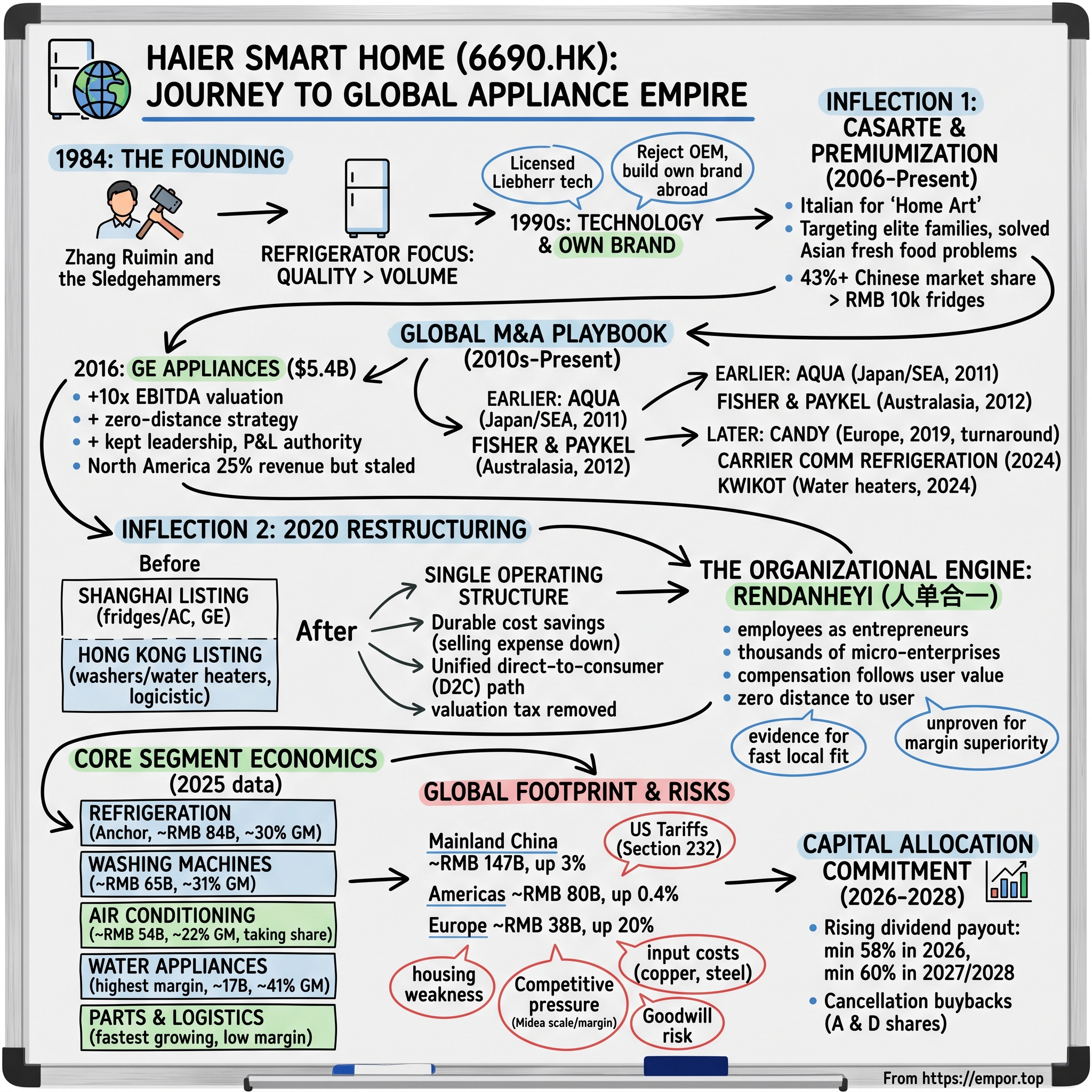 Haier Smart Home Co., Ltd. visual story map