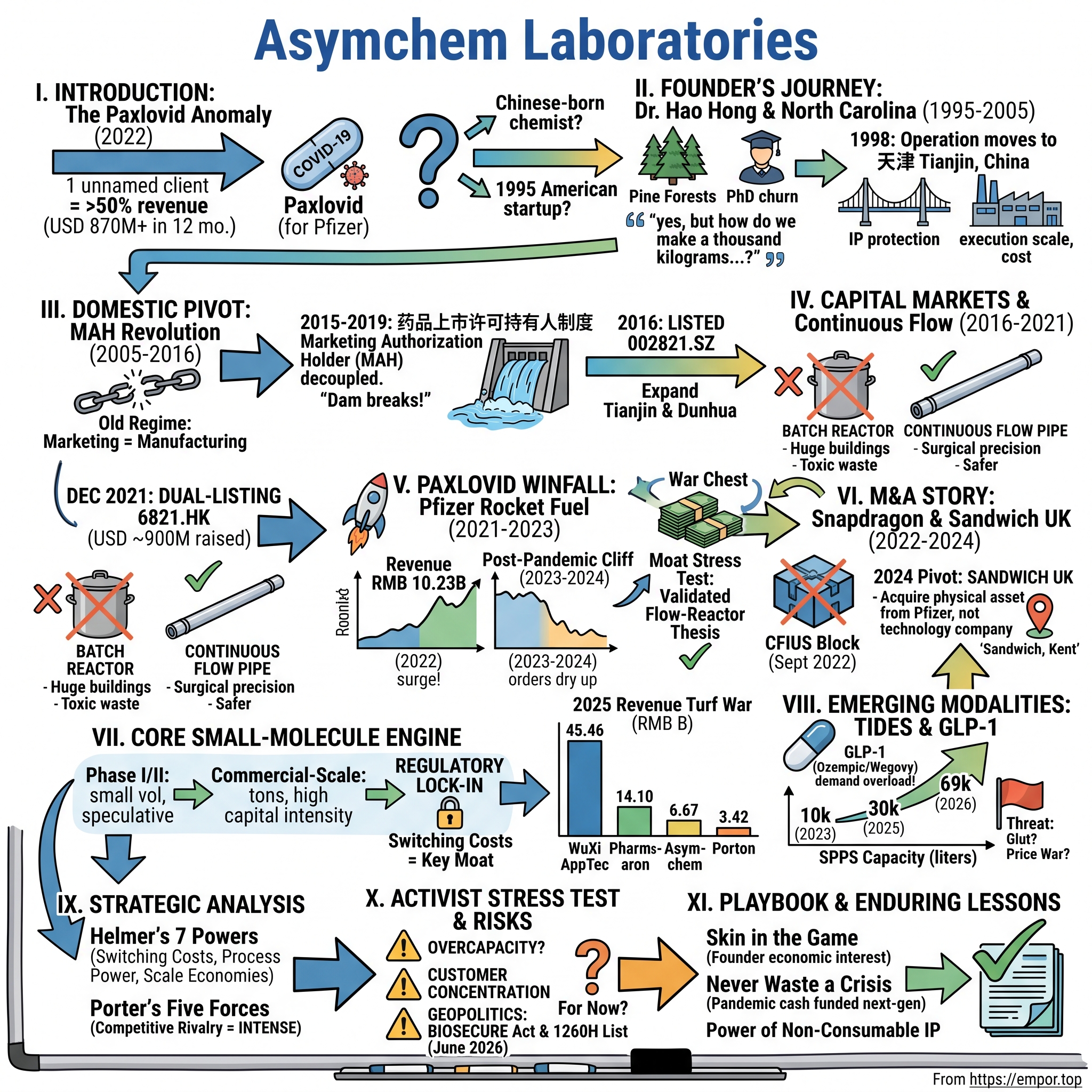 Asymchem Laboratories (Tianjin) Co., Ltd. visual story map