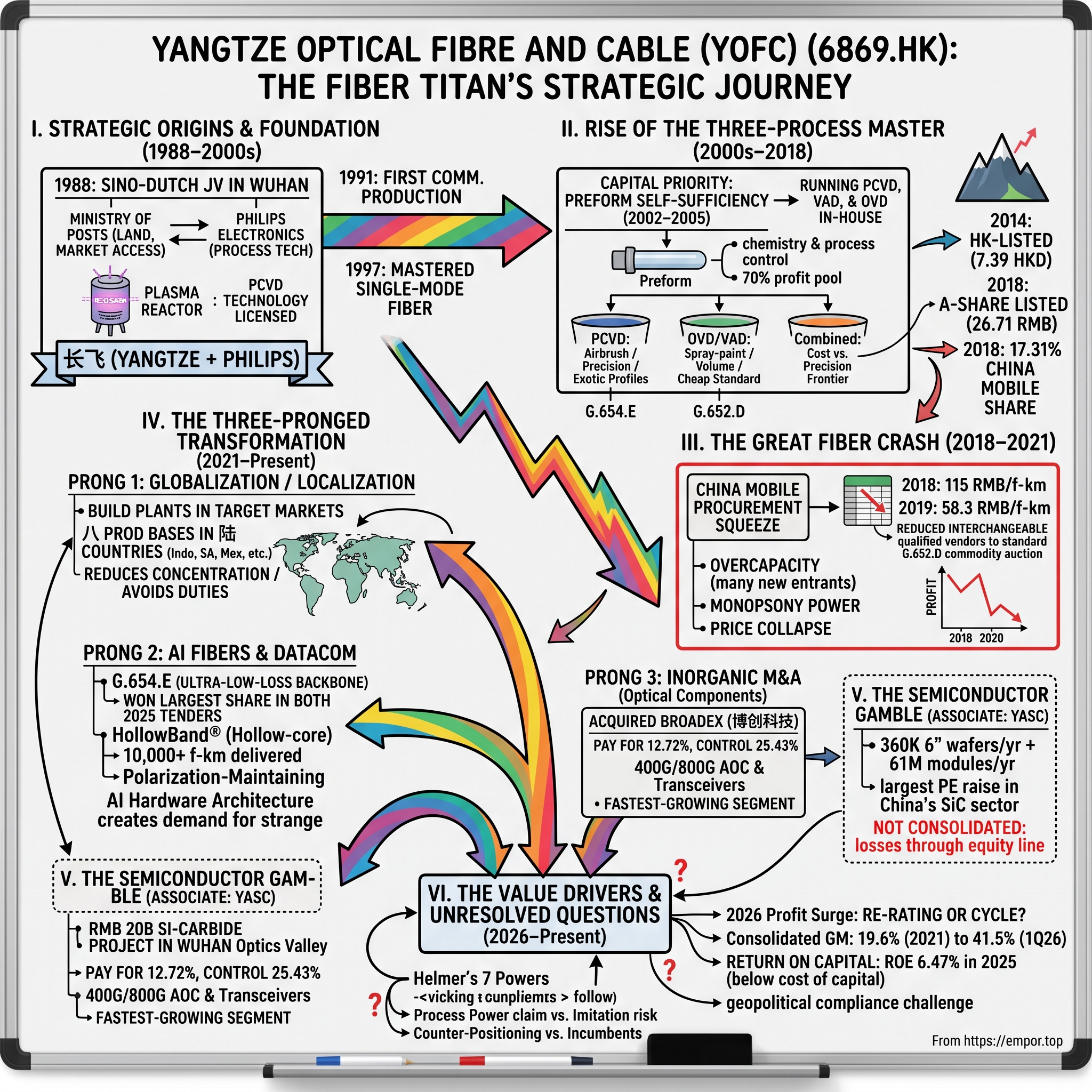 Yangtze Optical Fibre And Cable Joint Stock Limited Company visual story map