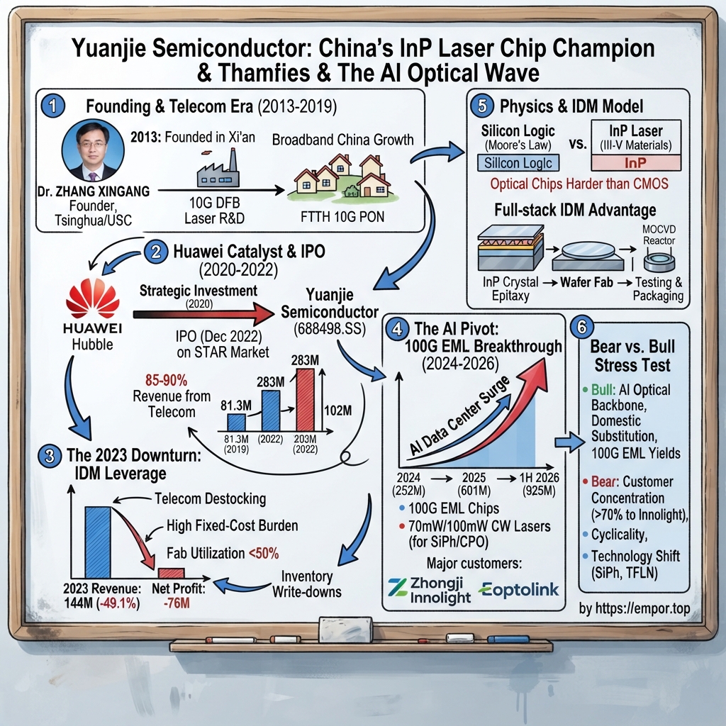 Yuanjie Semiconductor Technology Co., Ltd. visual story map