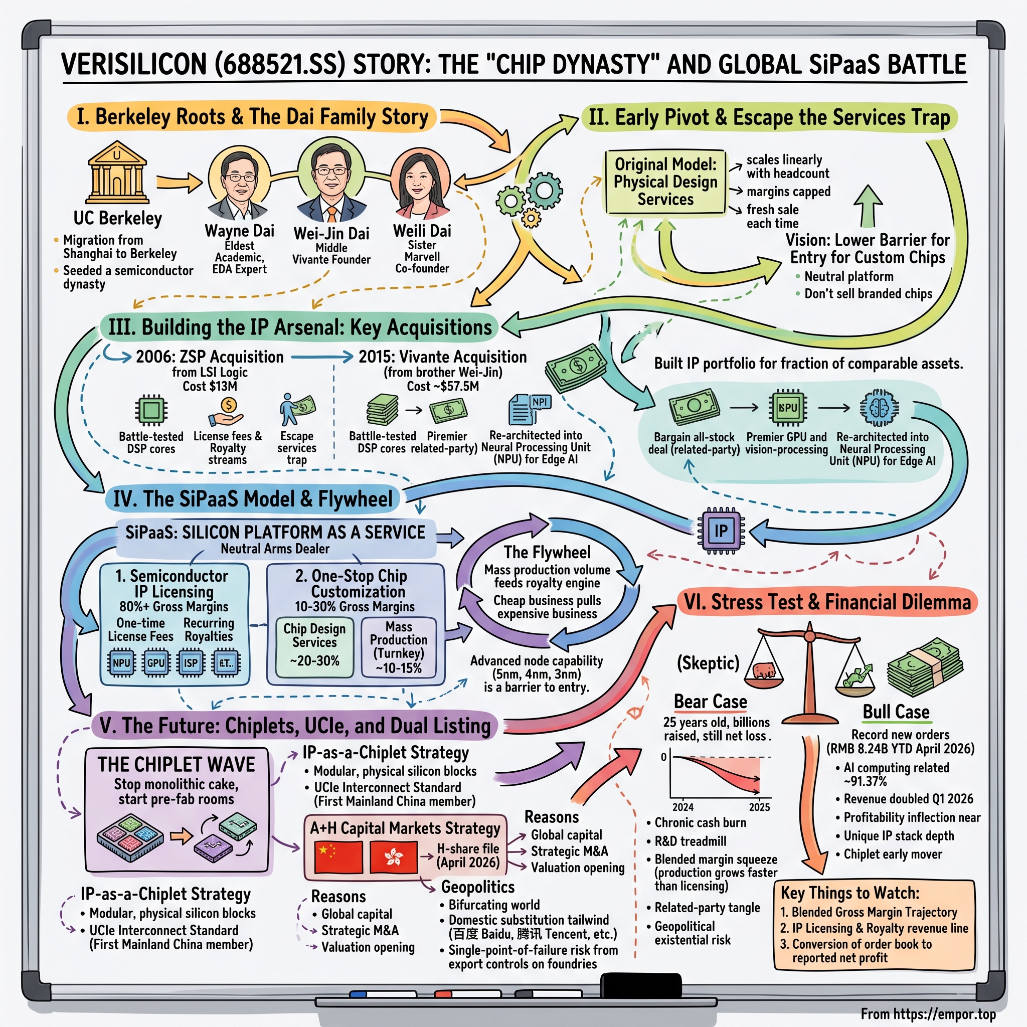 VeriSilicon Microelectronics (Shanghai) Co., Ltd. visual story map