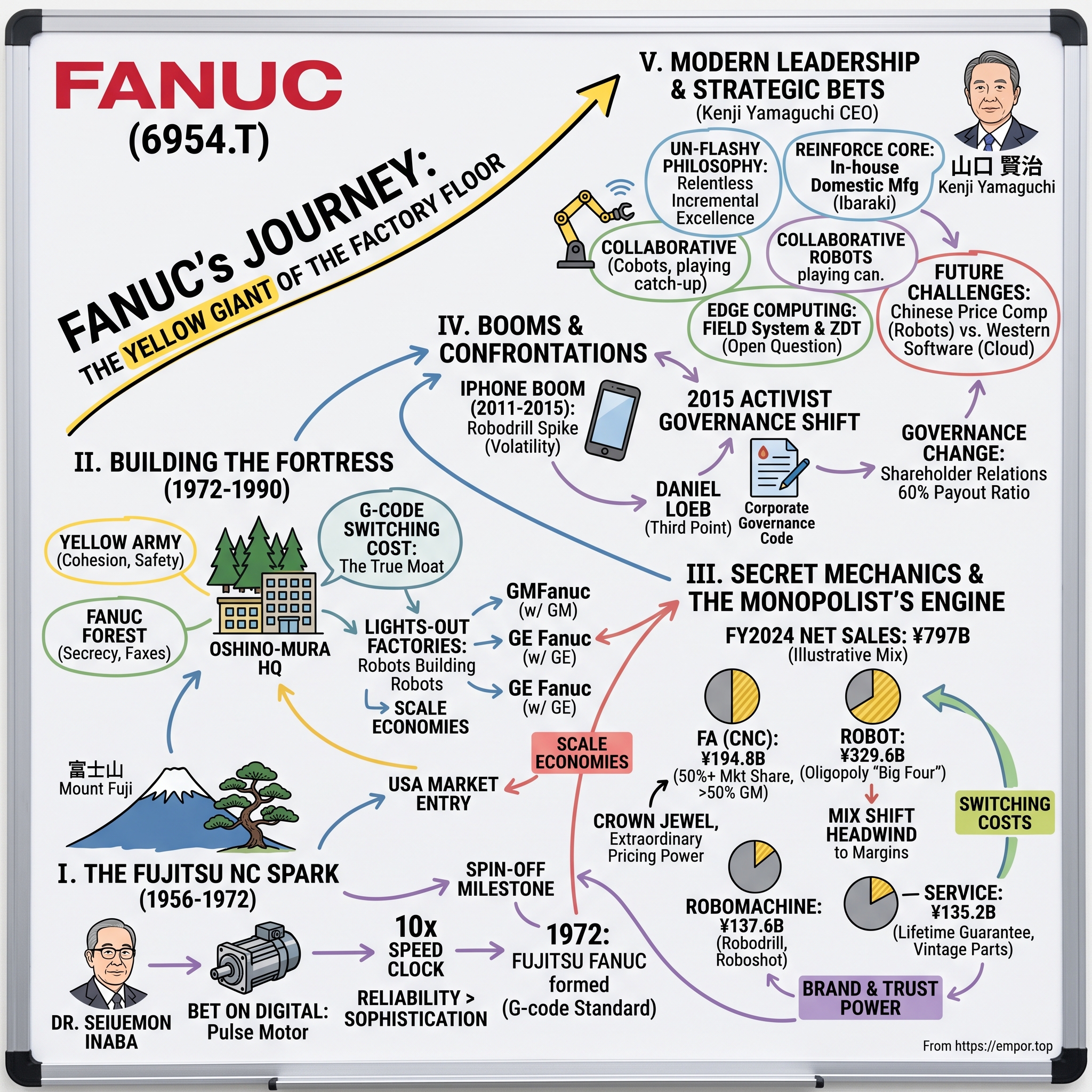 Fanuc Corporation visual story map