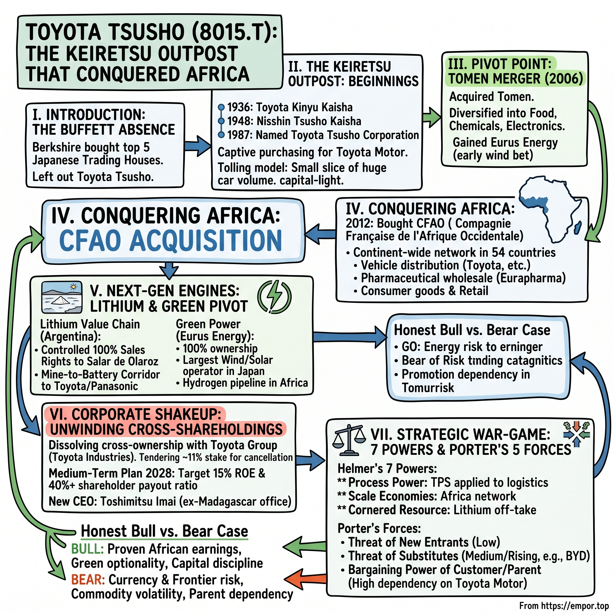Toyota Tsusho Corporation visual story map