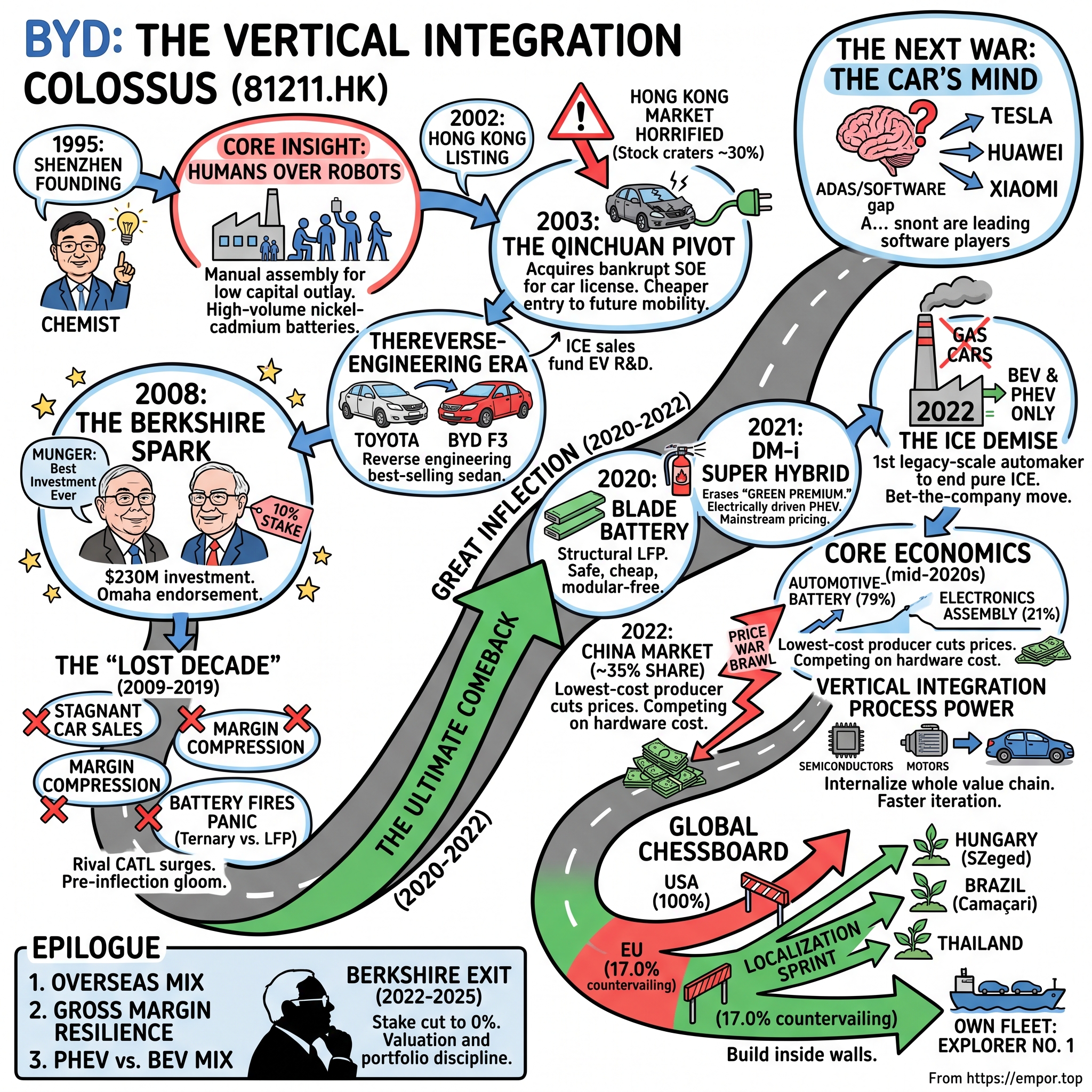 BYD Company Limited Class H visual story map