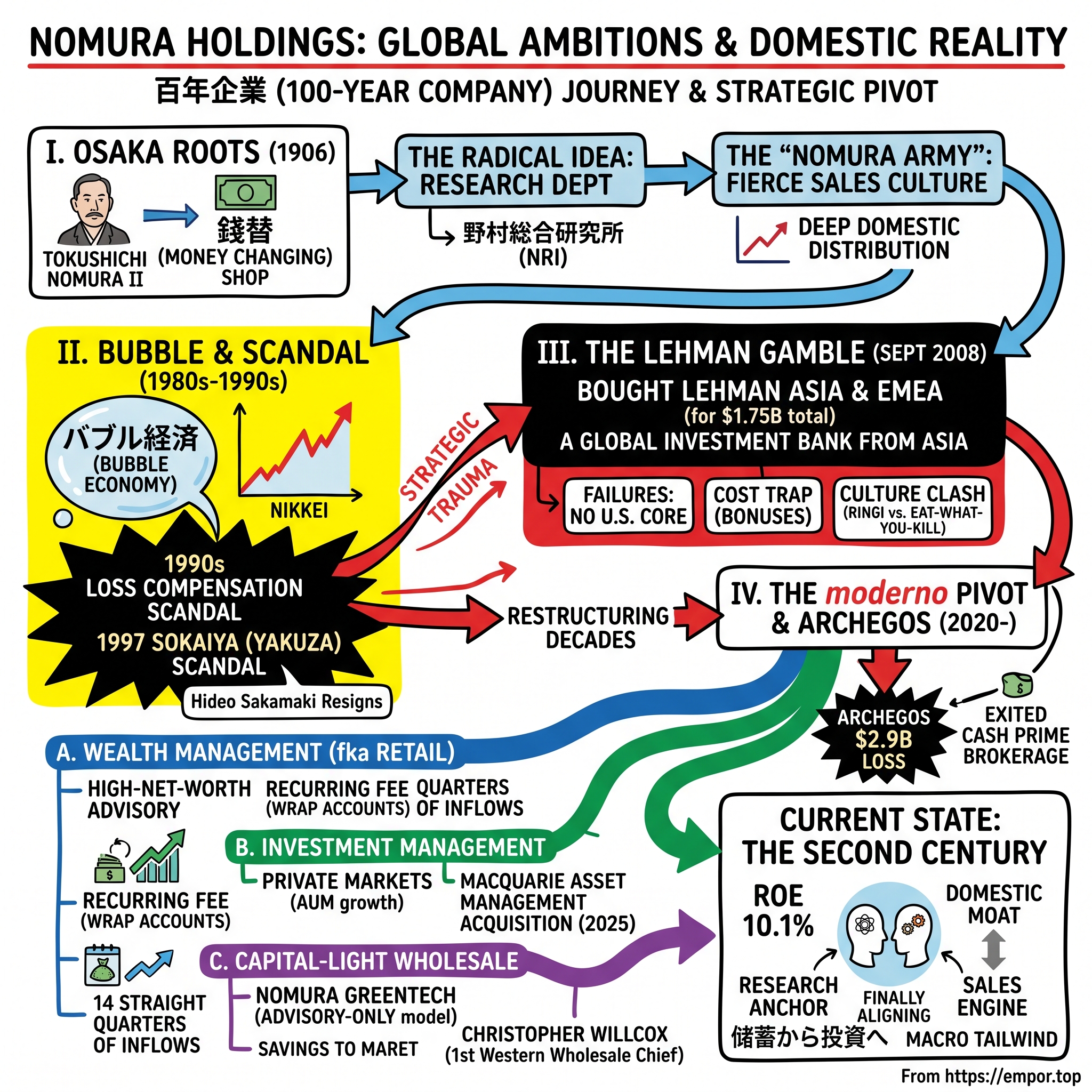 Nomura Holdings, Inc. visual story map