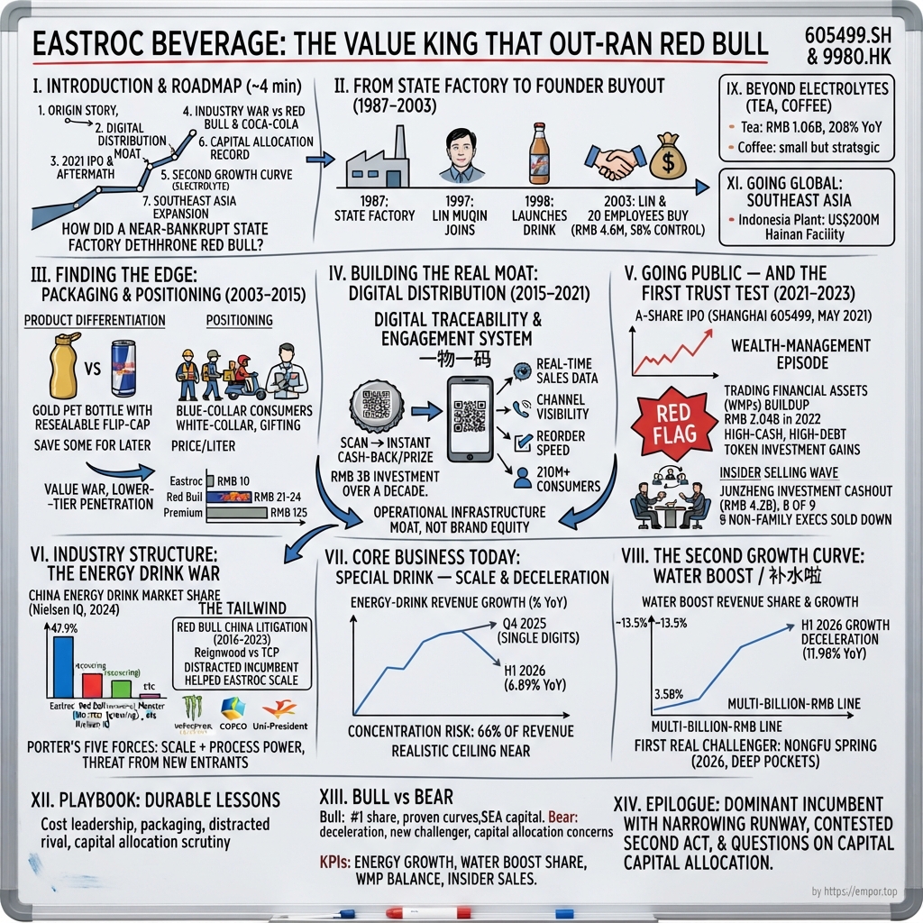 Eastroc Beverage (Group) Co., Ltd. visual story map