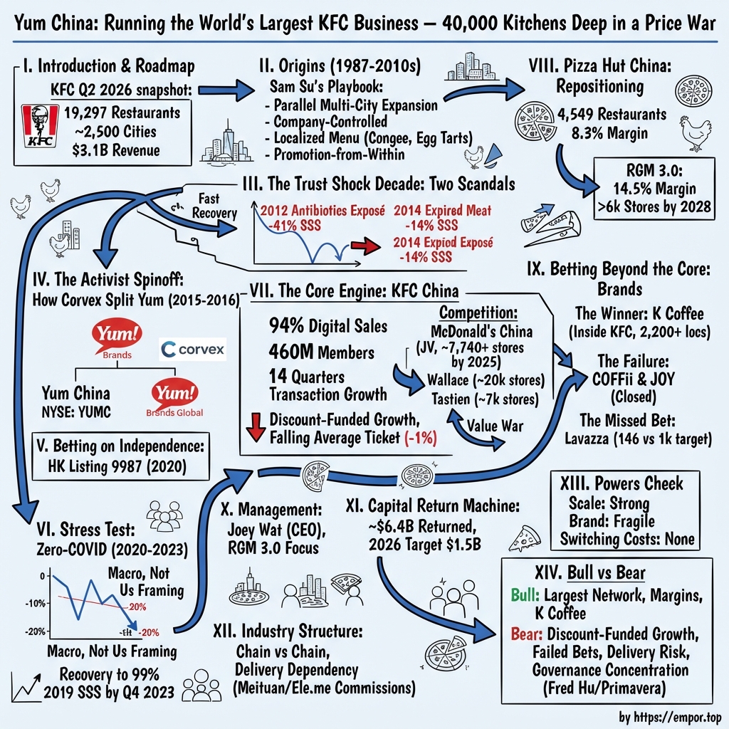 Yum China Holdings, Inc. visual story map