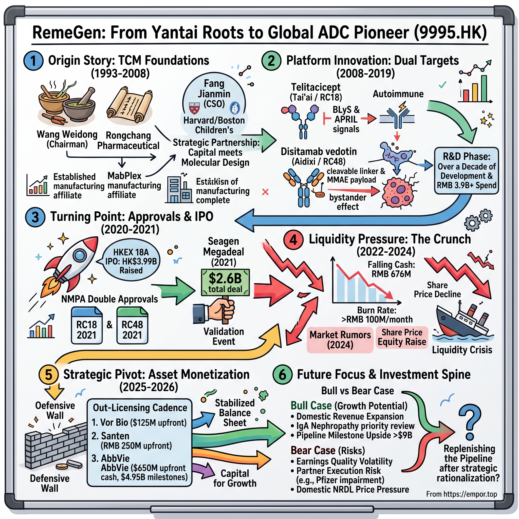 RemeGen Co., Ltd. visual story map