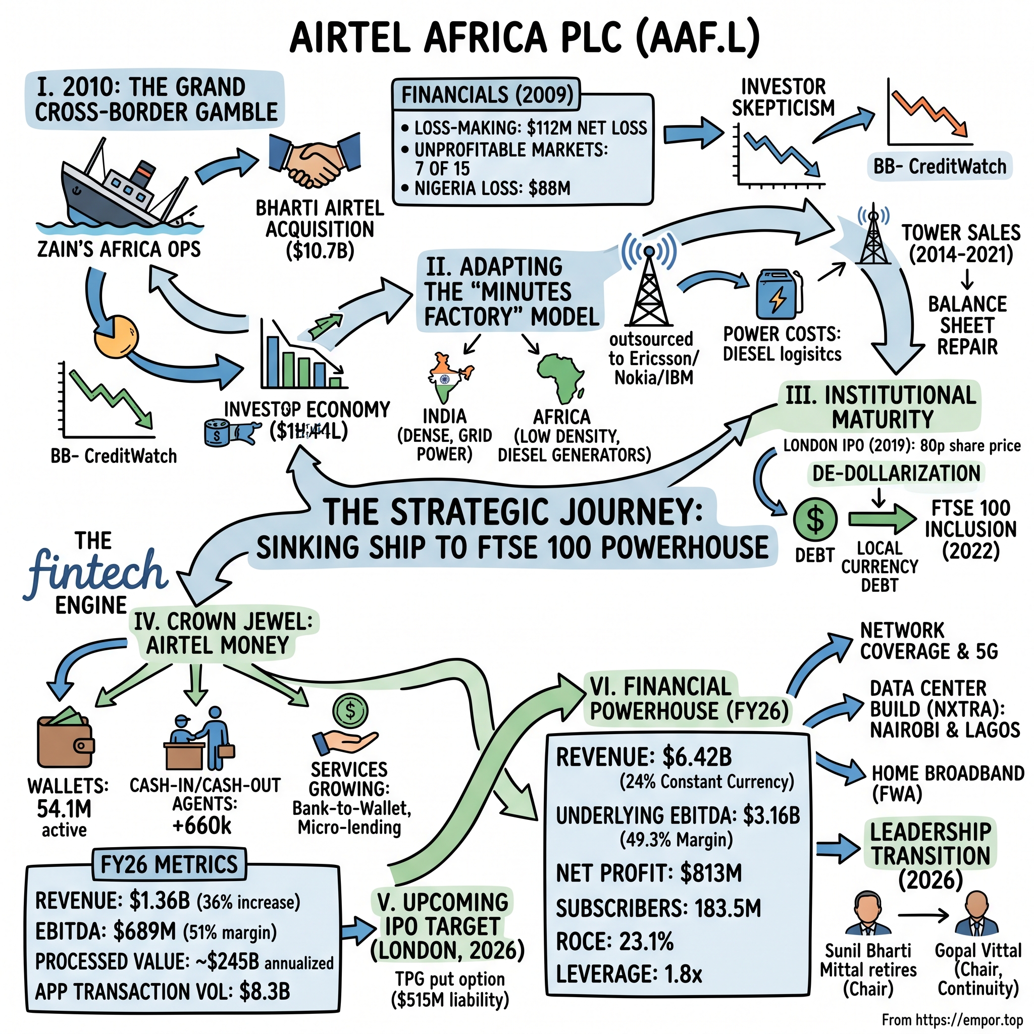 Airtel Africa Plc visual story map