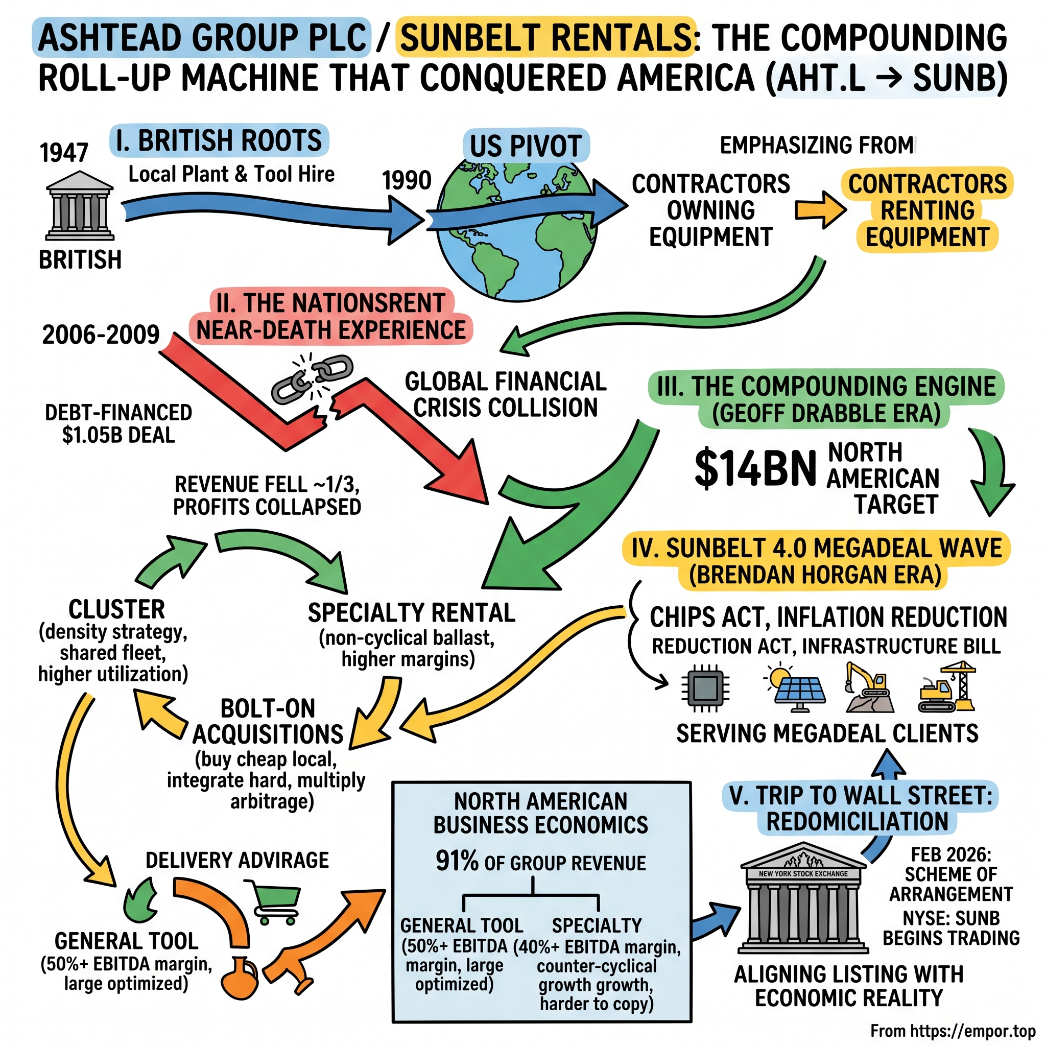 Ashtead Group plc visual story map
