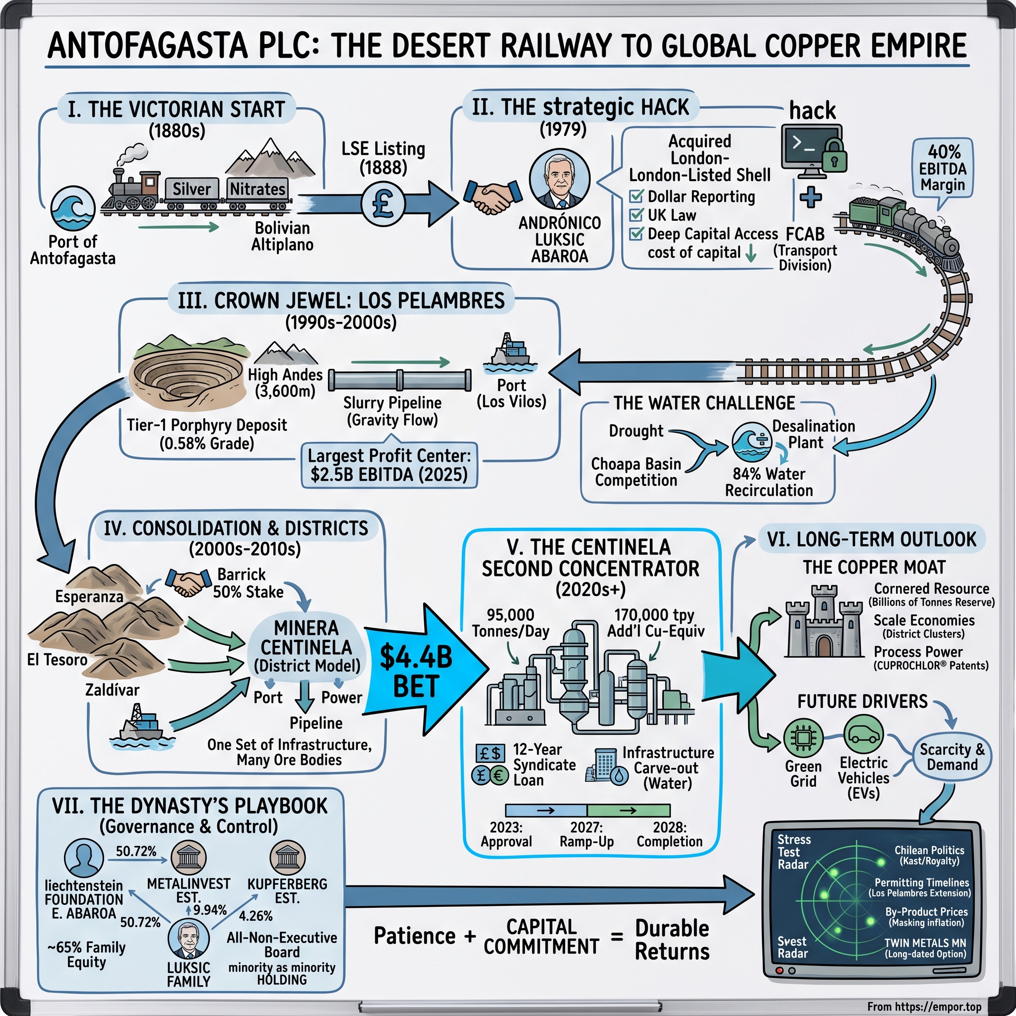 Antofagasta plc visual story map