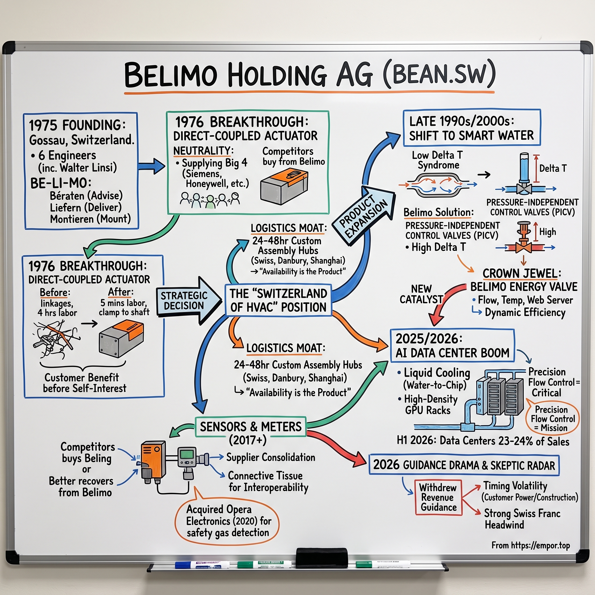 BELIMO Holding AG visual story map