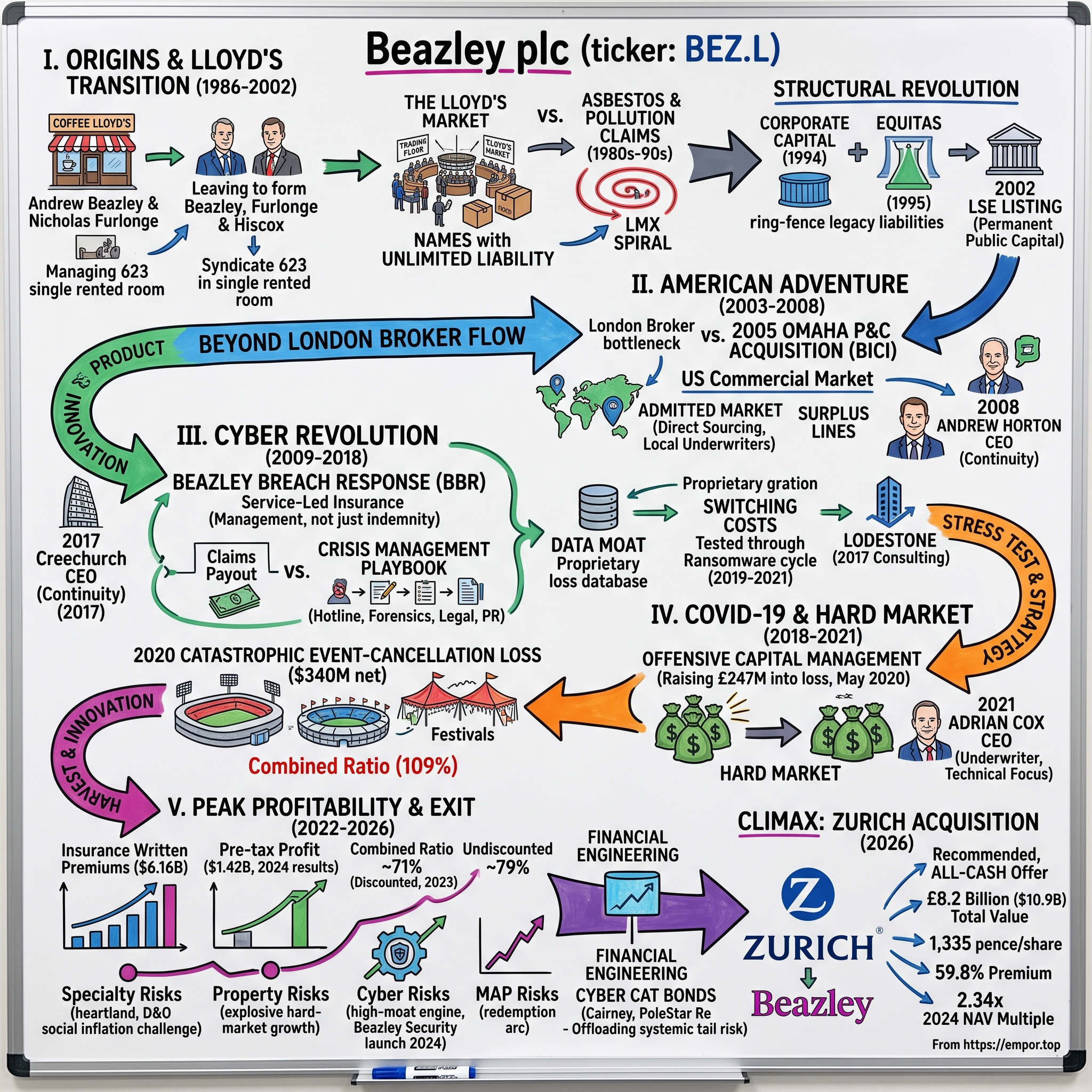 Beazley plc visual story map