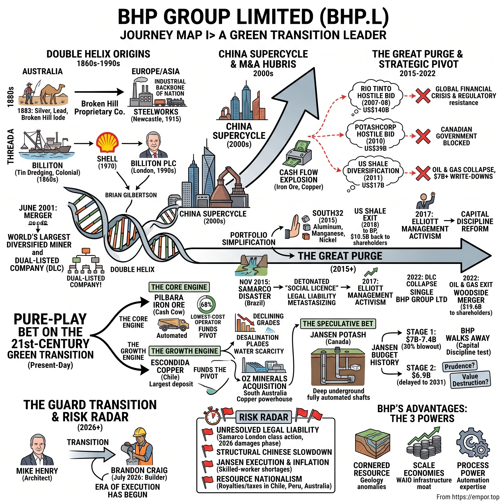 BHP Group Limited visual story map