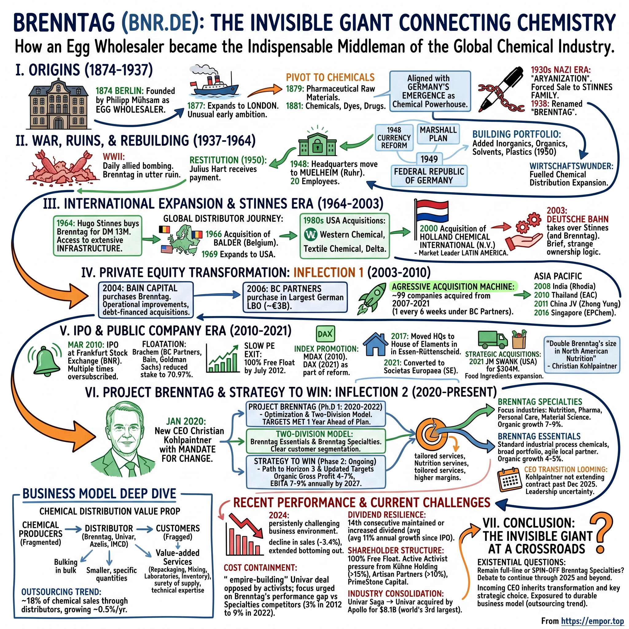 Brenntag visual story map