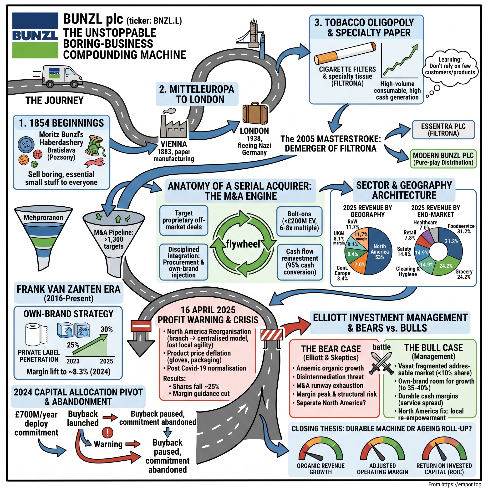 Bunzl plc visual story map