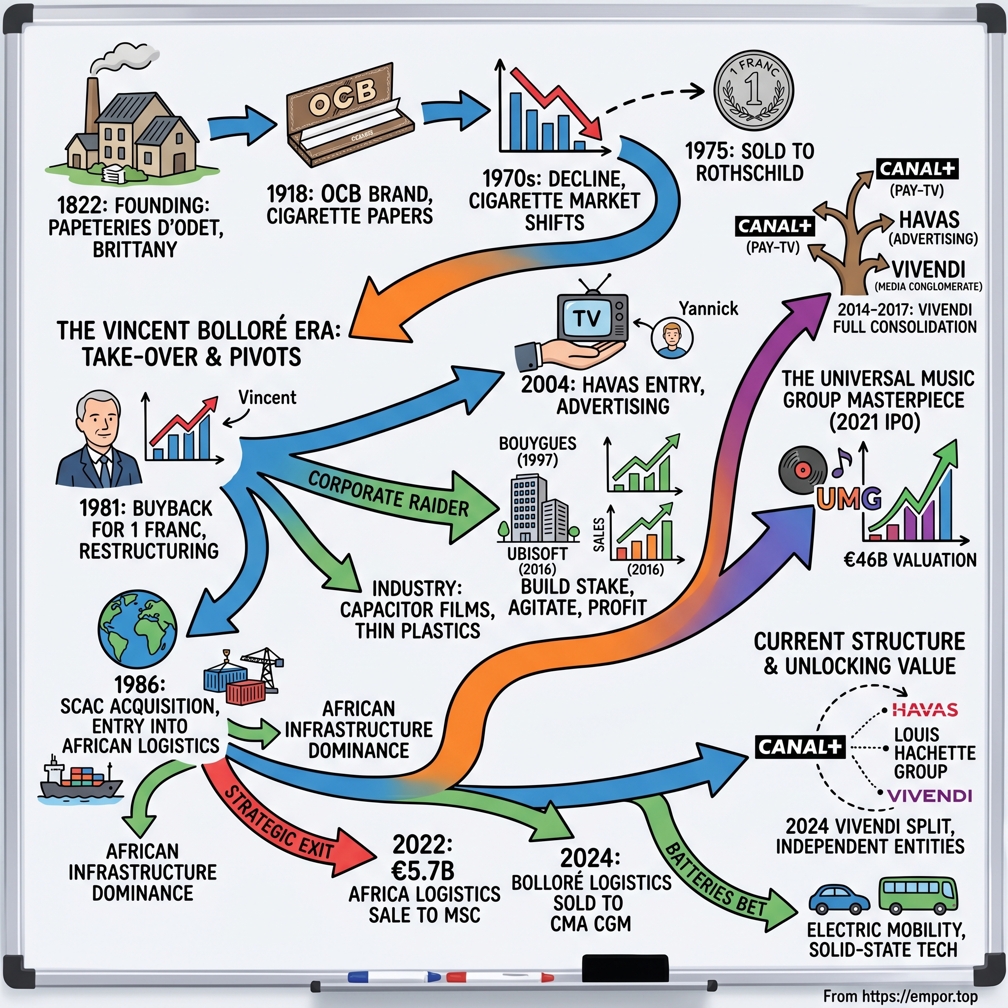 Bolloré SE visual story map