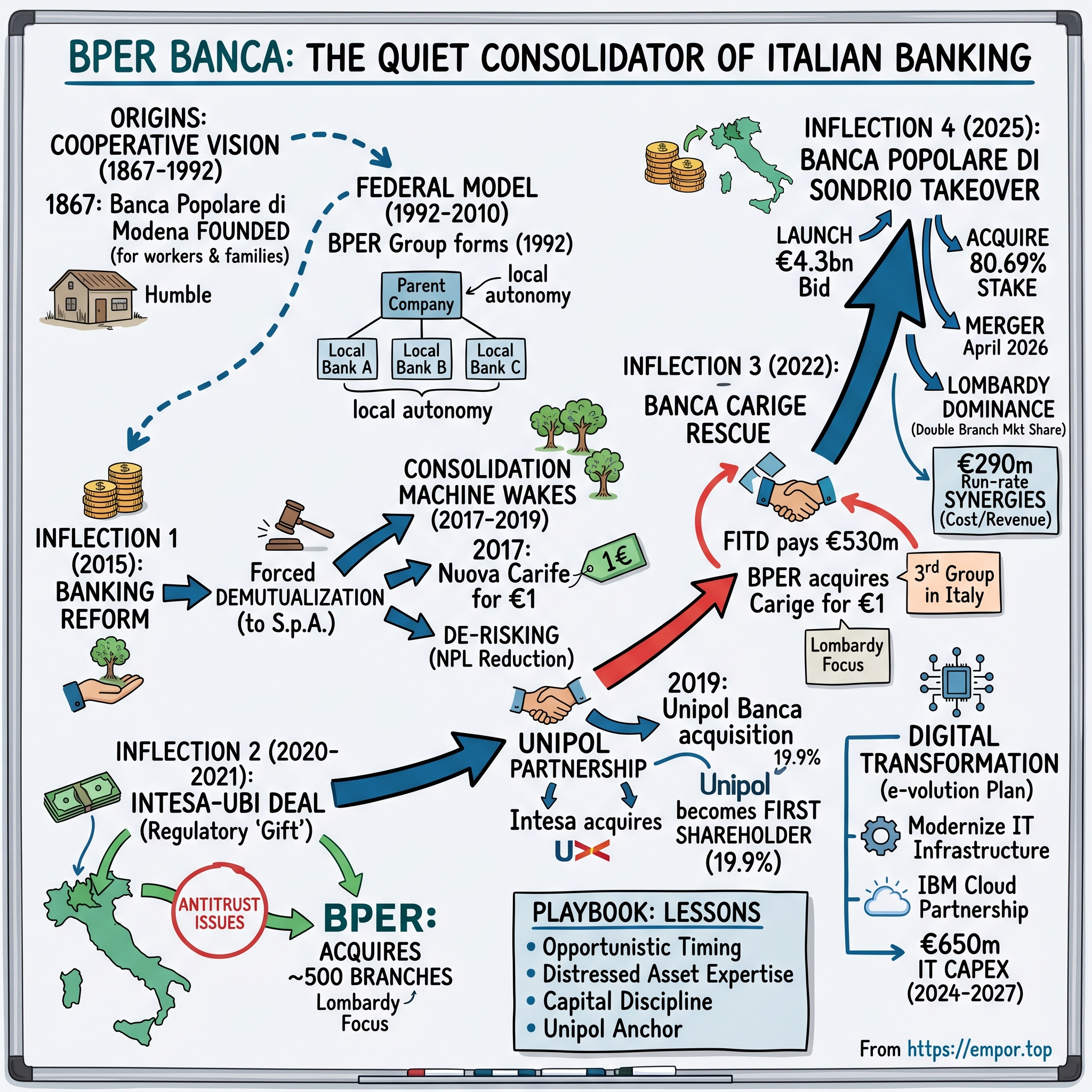 BPER Banca visual story map