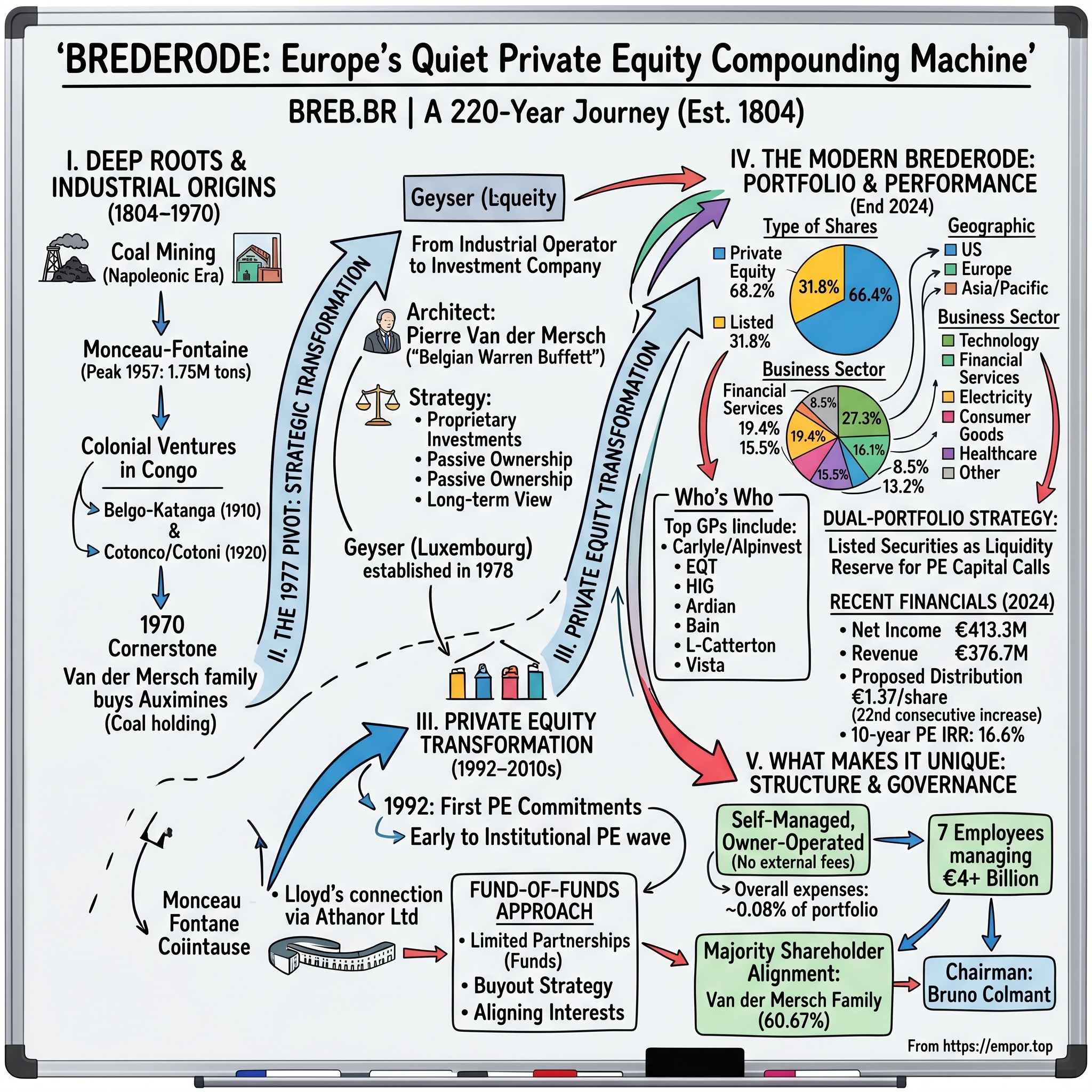 Brederode visual story map