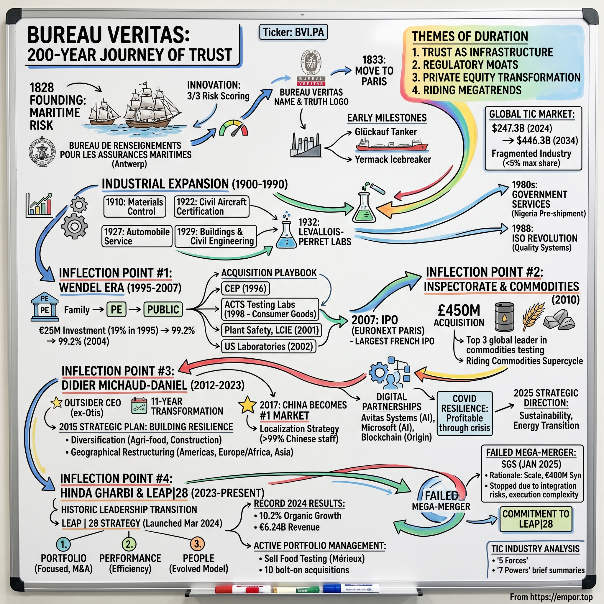 Bureau Veritas visual story map