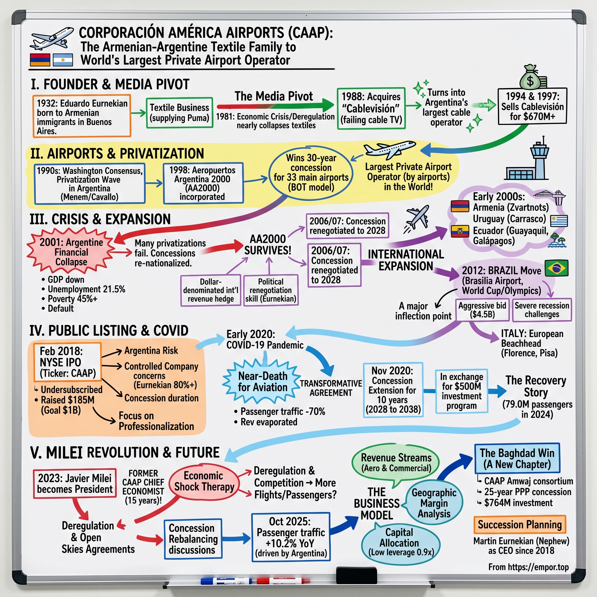 Corporación América Airports visual story map
