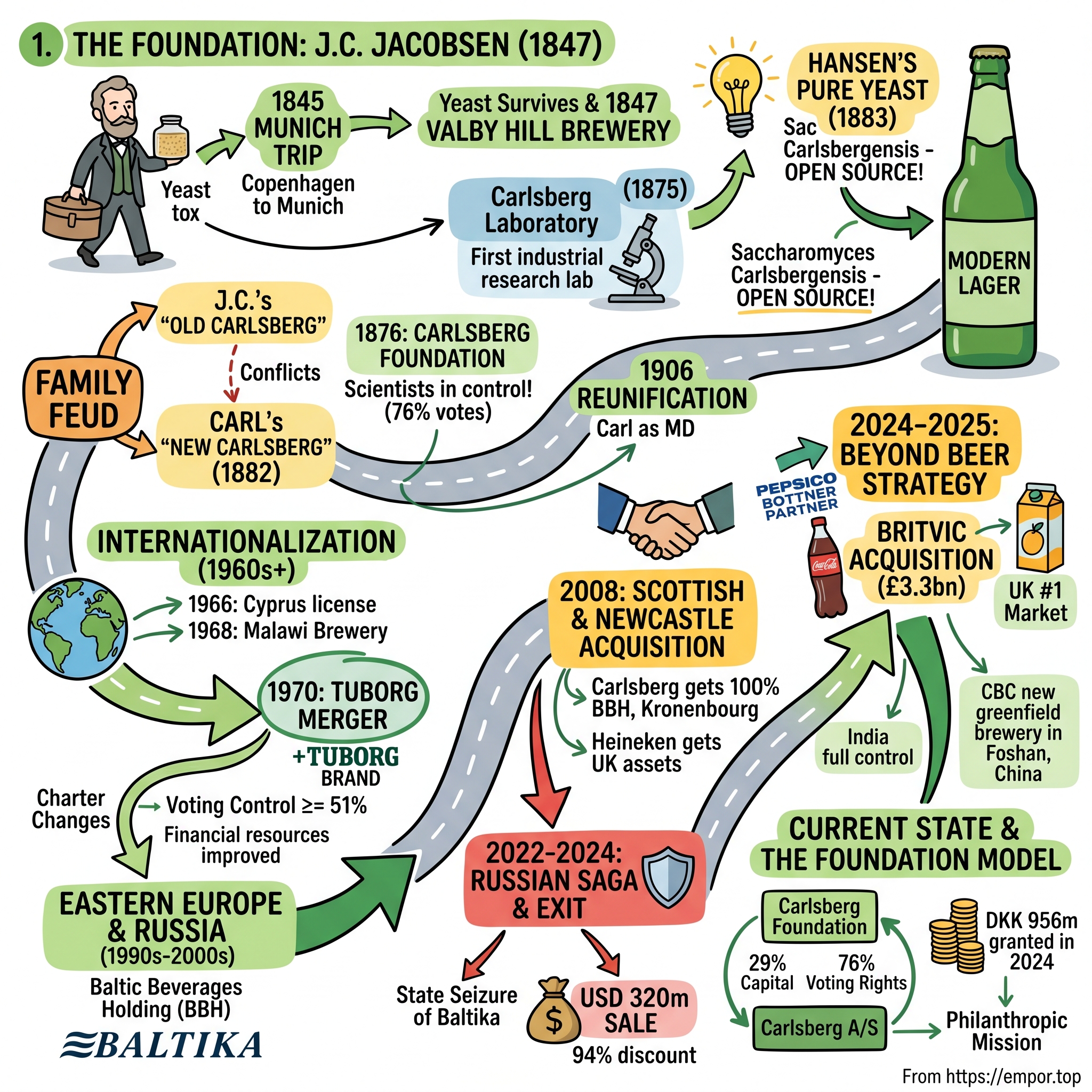 Carlsberg visual story map