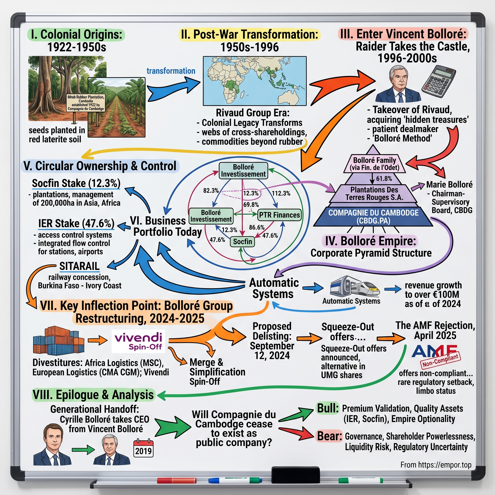 Compagnie du Cambodge visual story map