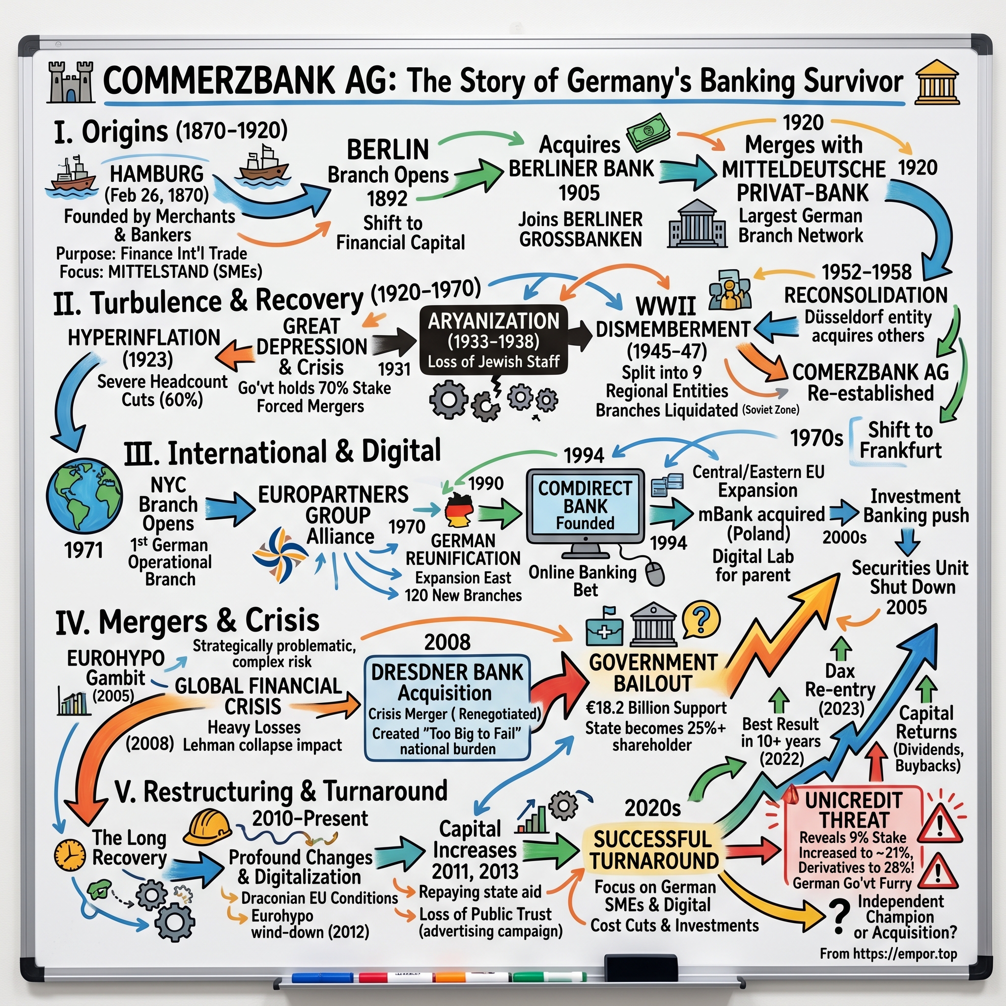 Commerzbank AG visual story map