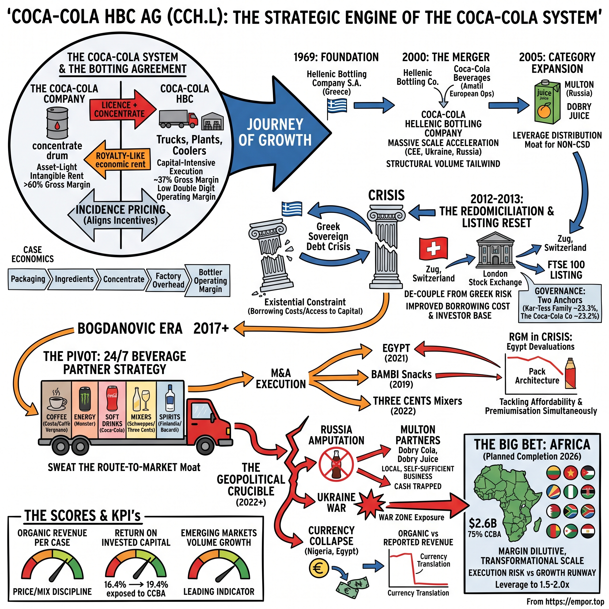 Coca-Cola HBC AG visual story map