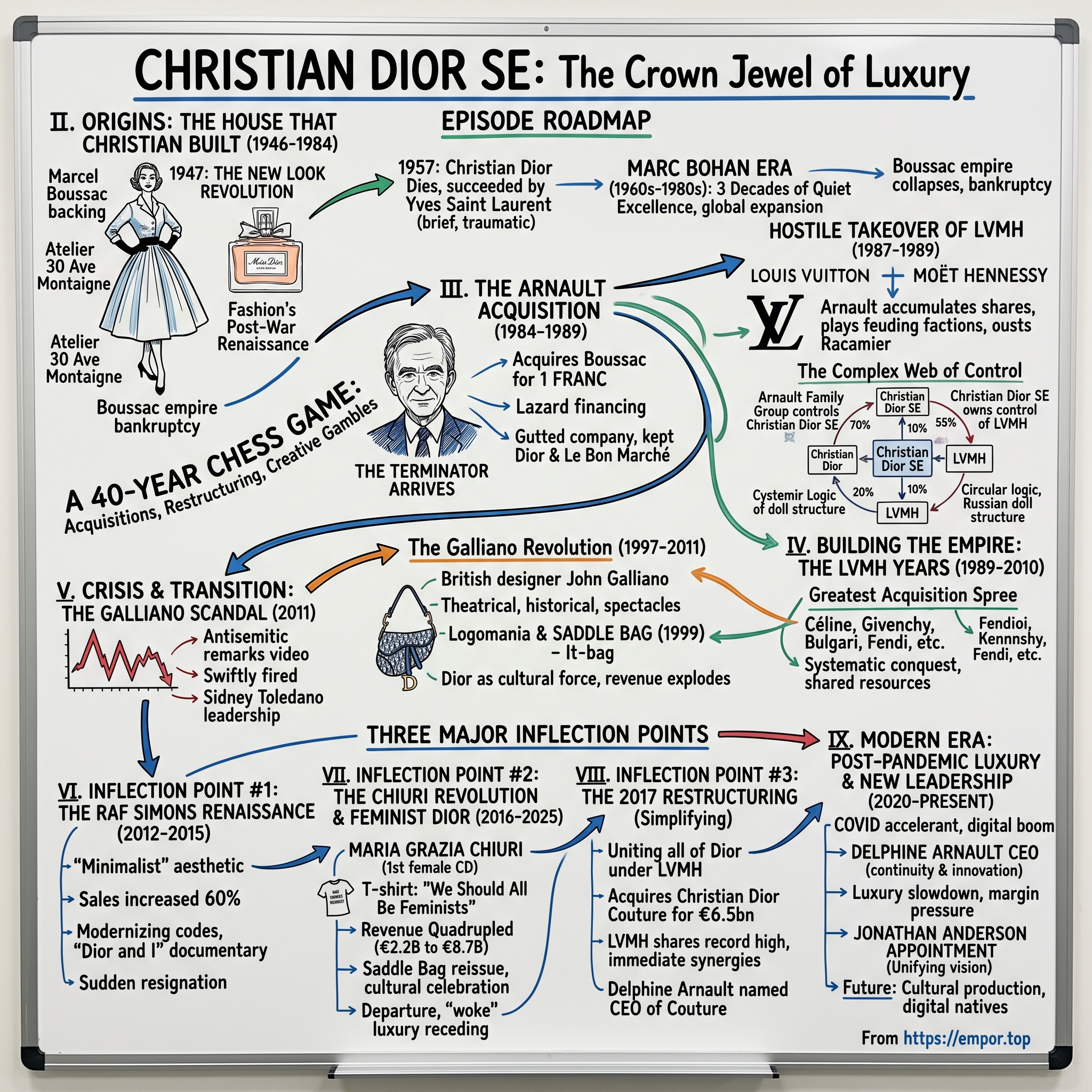 Christian Dior SE visual story map
