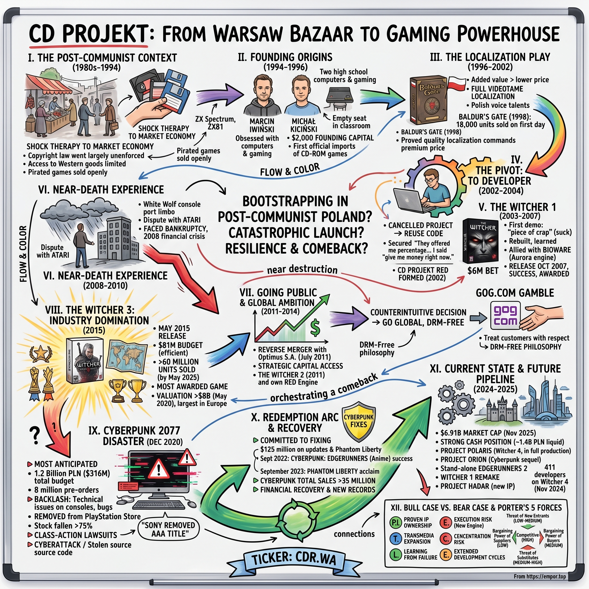 CD Projekt visual story map