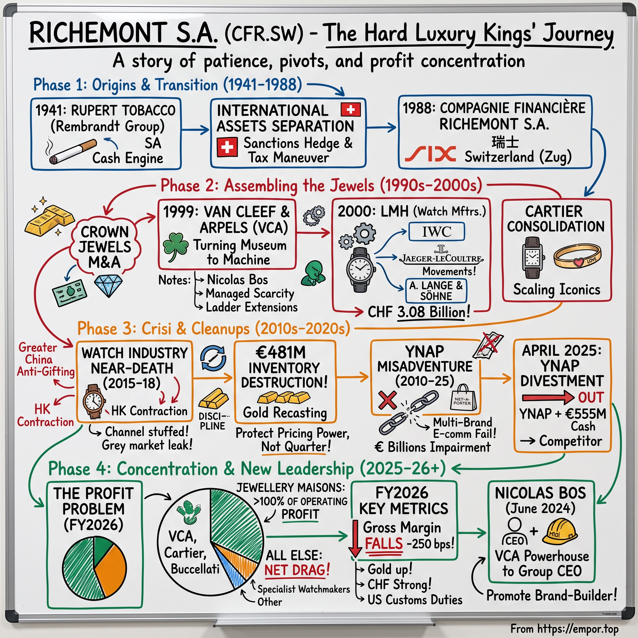 Compagnie Financière Richemont S.A. visual story map
