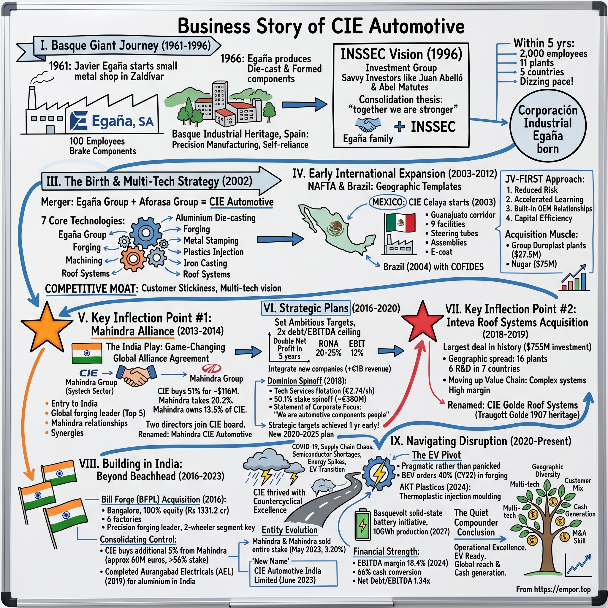 CIE Automotive visual story map
