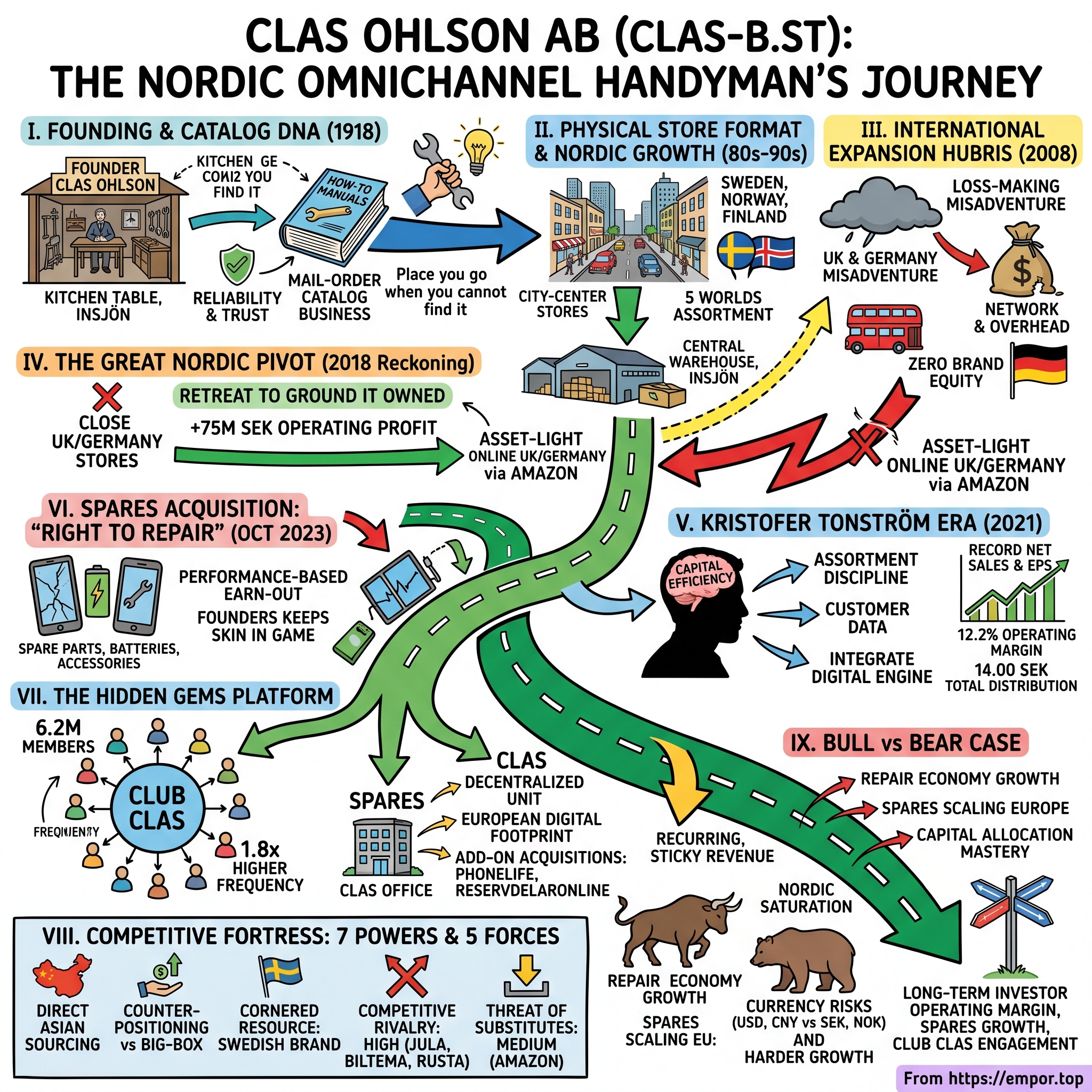 Clas Ohlson AB (publ) visual story map