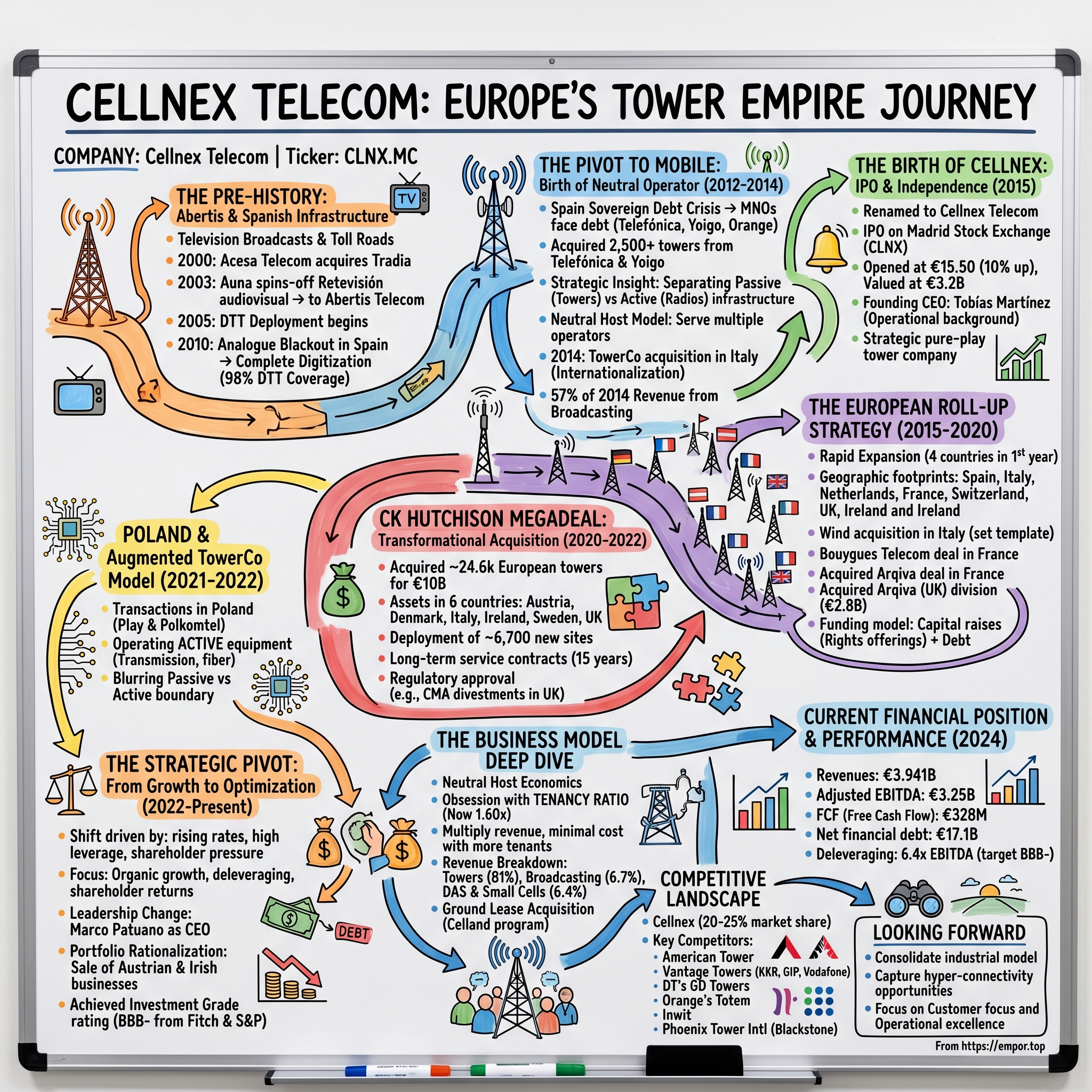 Cellnex Telecom visual story map