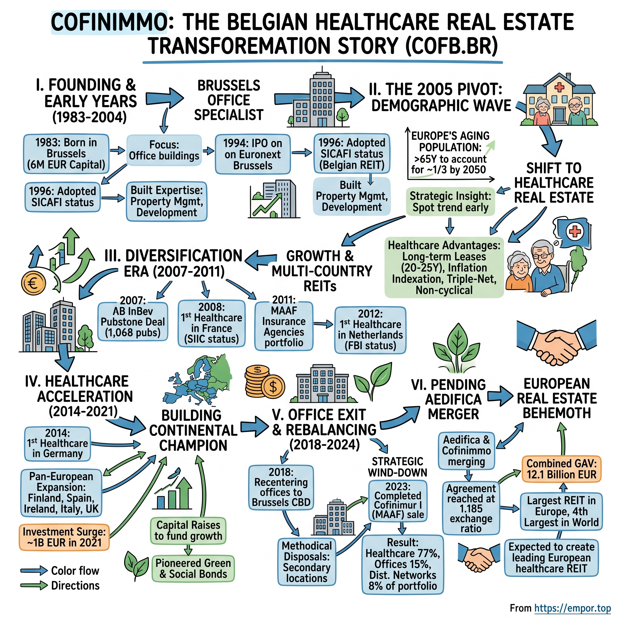 Cofinimmo visual story map