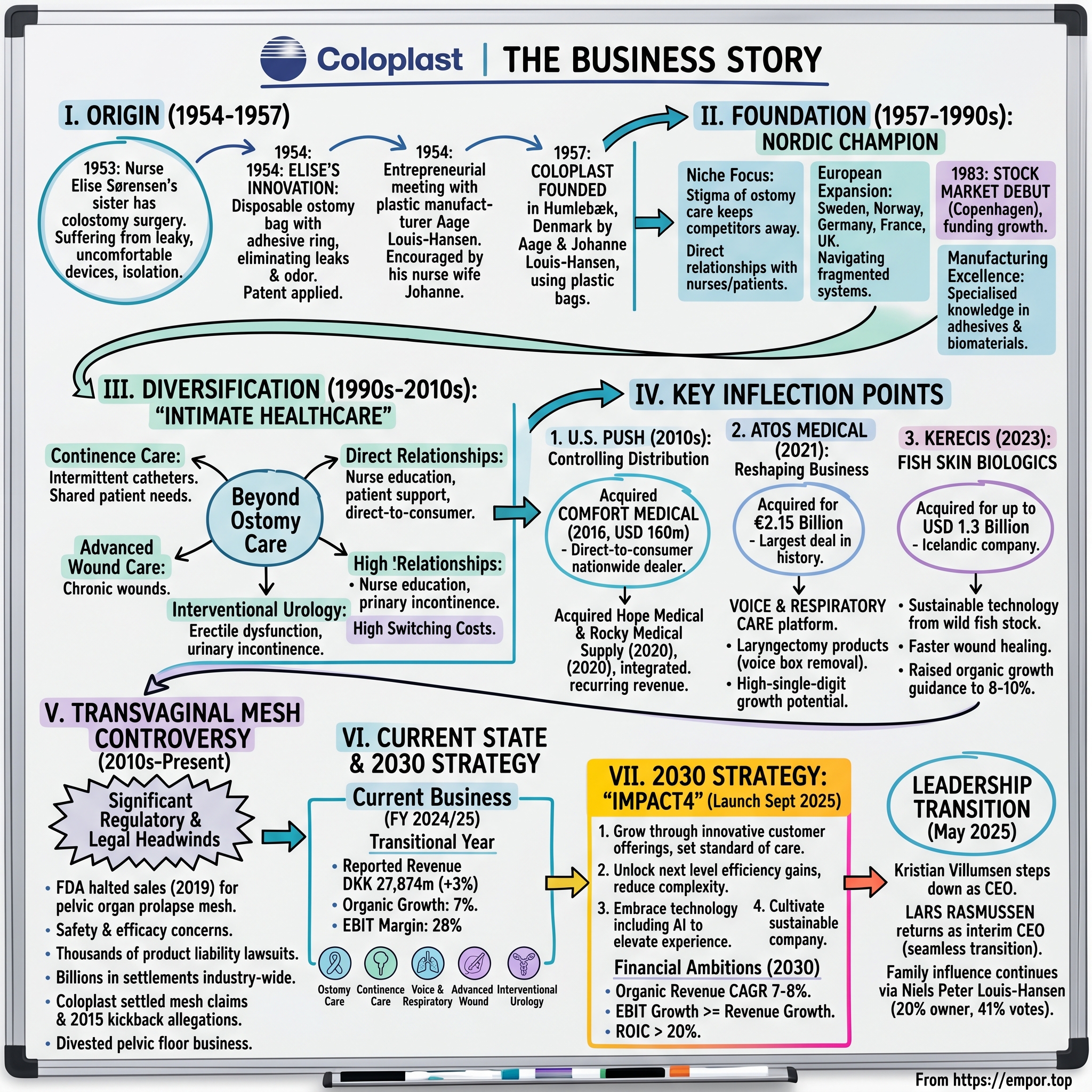 Coloplast visual story map