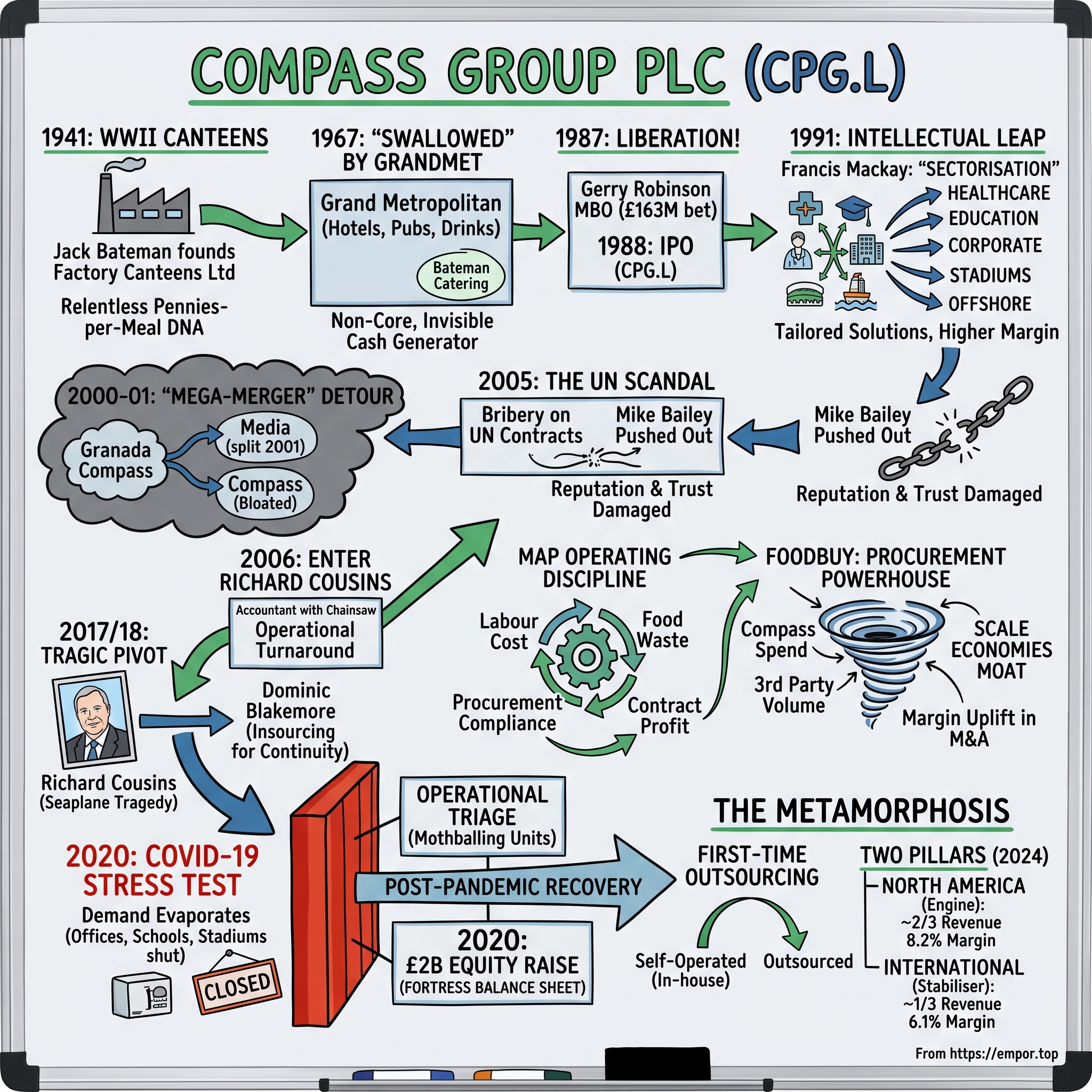 Compass Group PLC visual story map