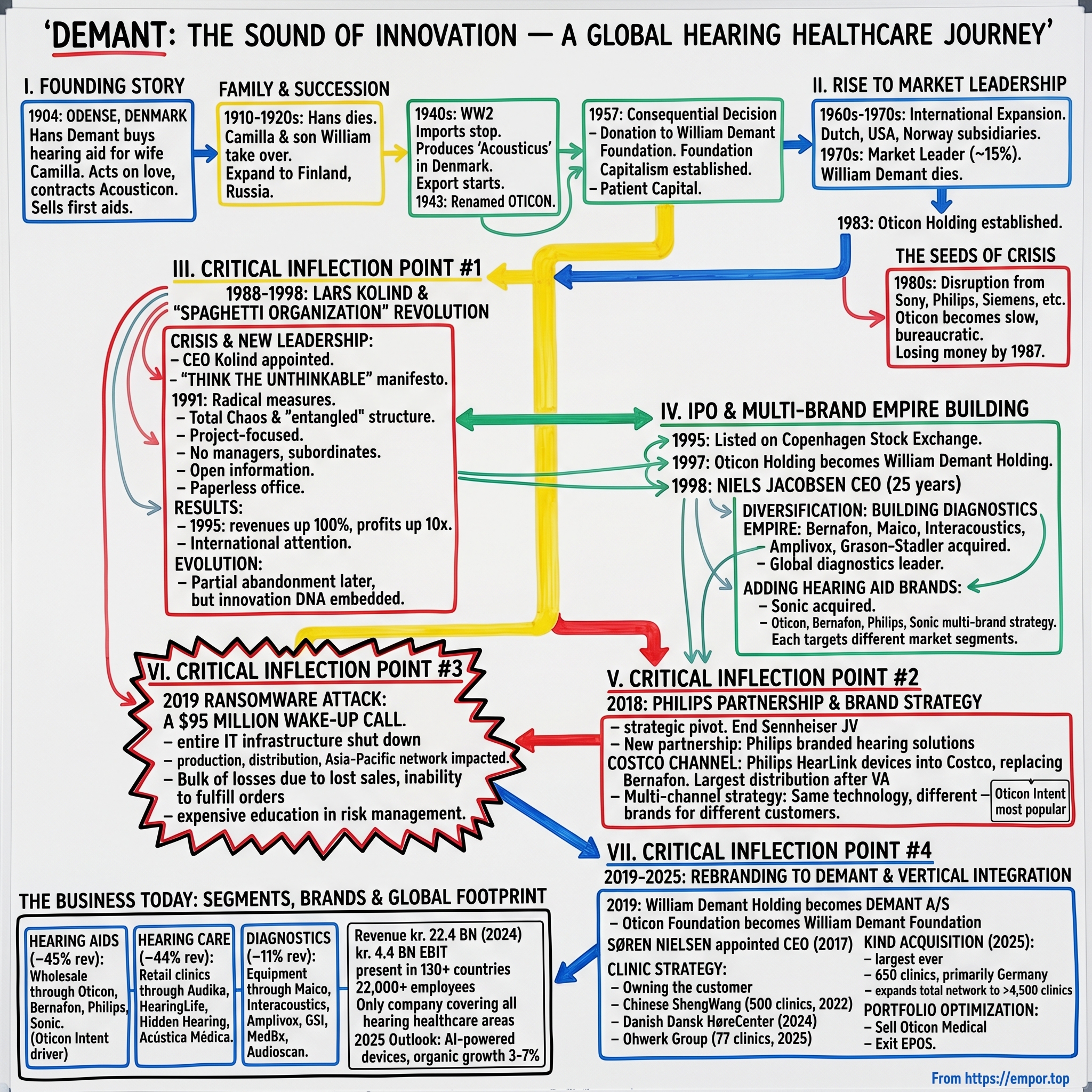 Demant visual story map
