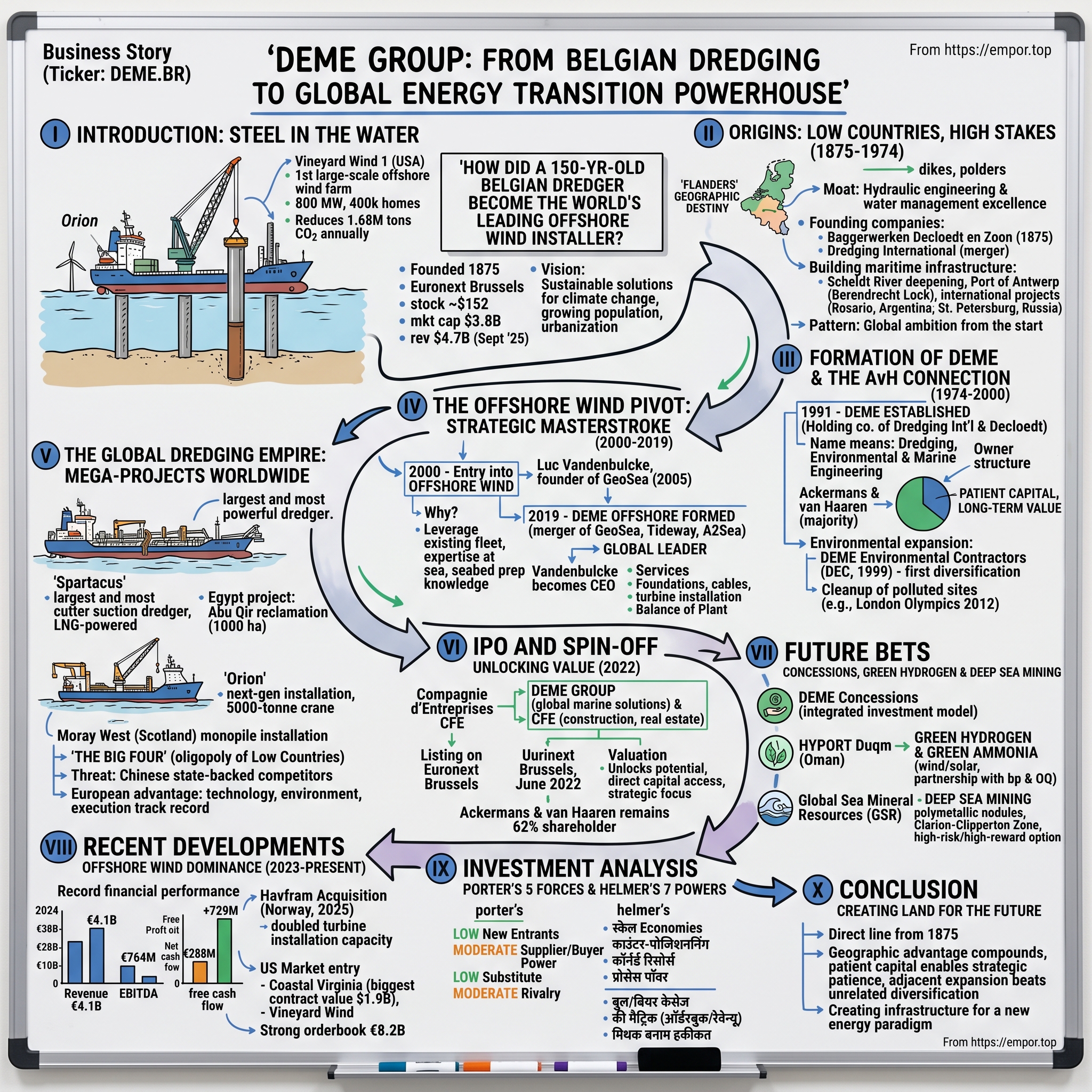 DEME Group visual story map