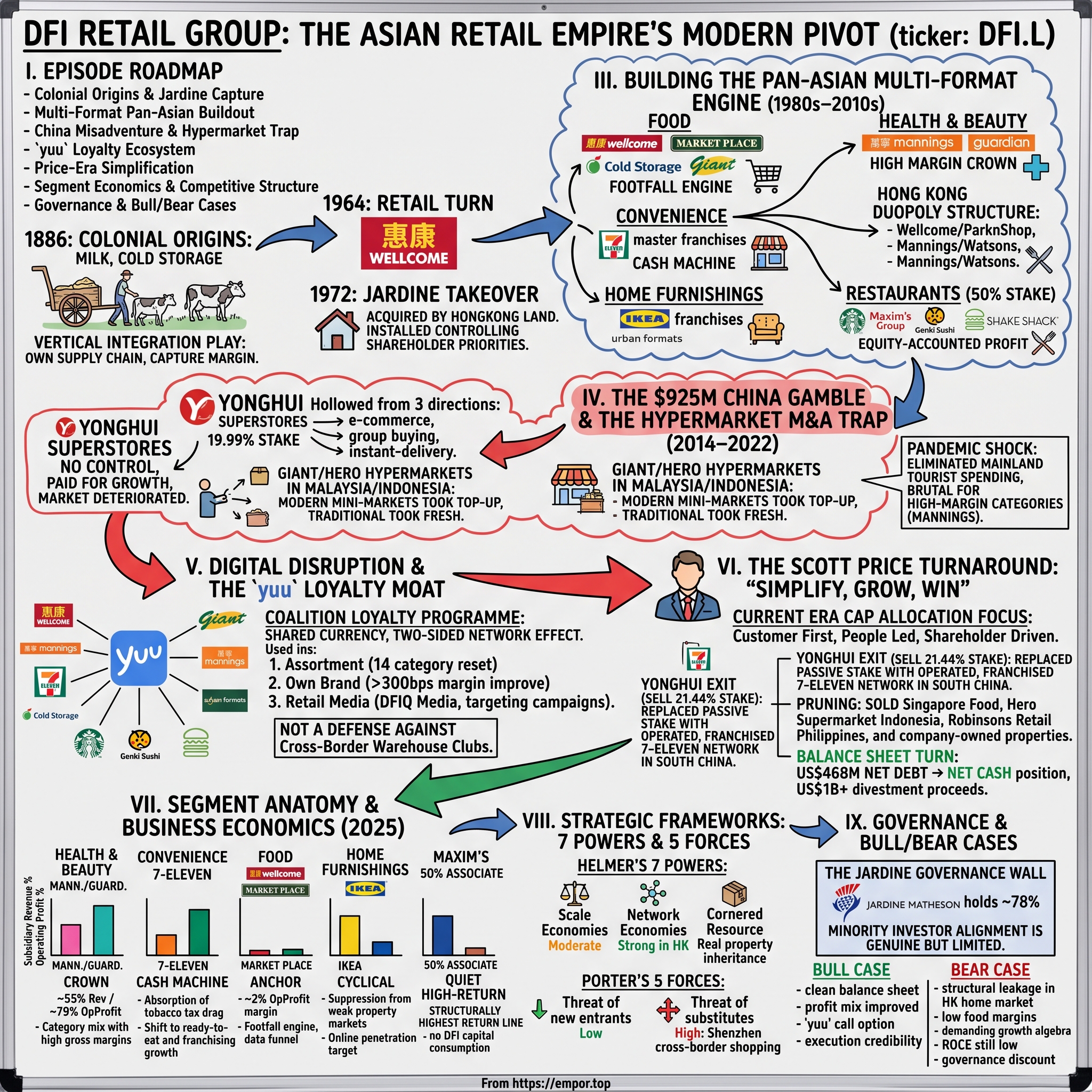 DFI Retail Group Holdings Limited visual story map