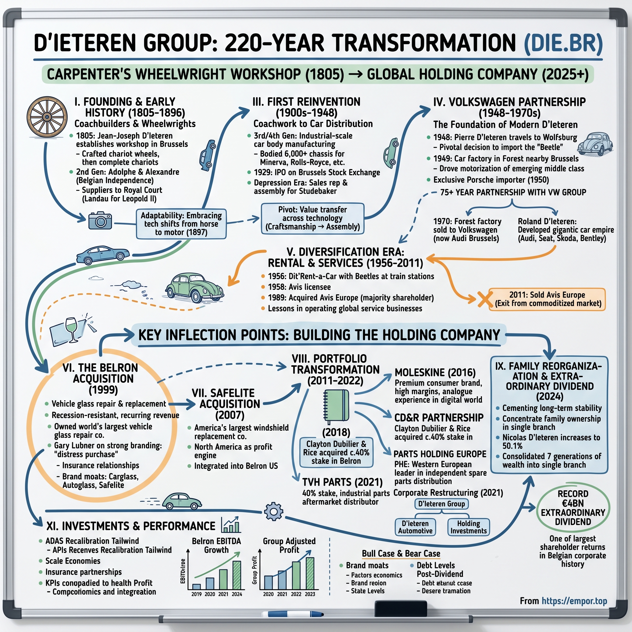 D'Ieteren Group visual story map