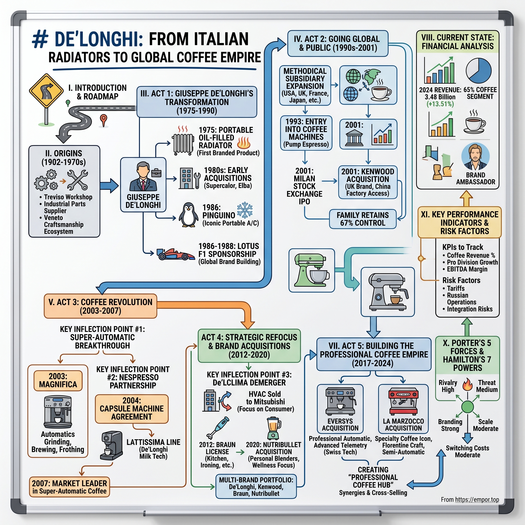 De' Longhi visual story map
