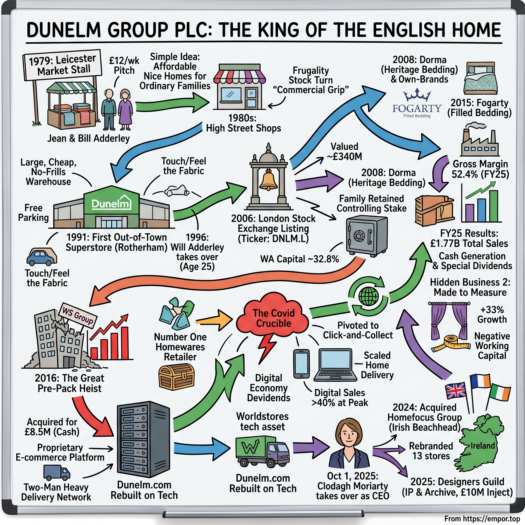 Dunelm Group plc visual story map