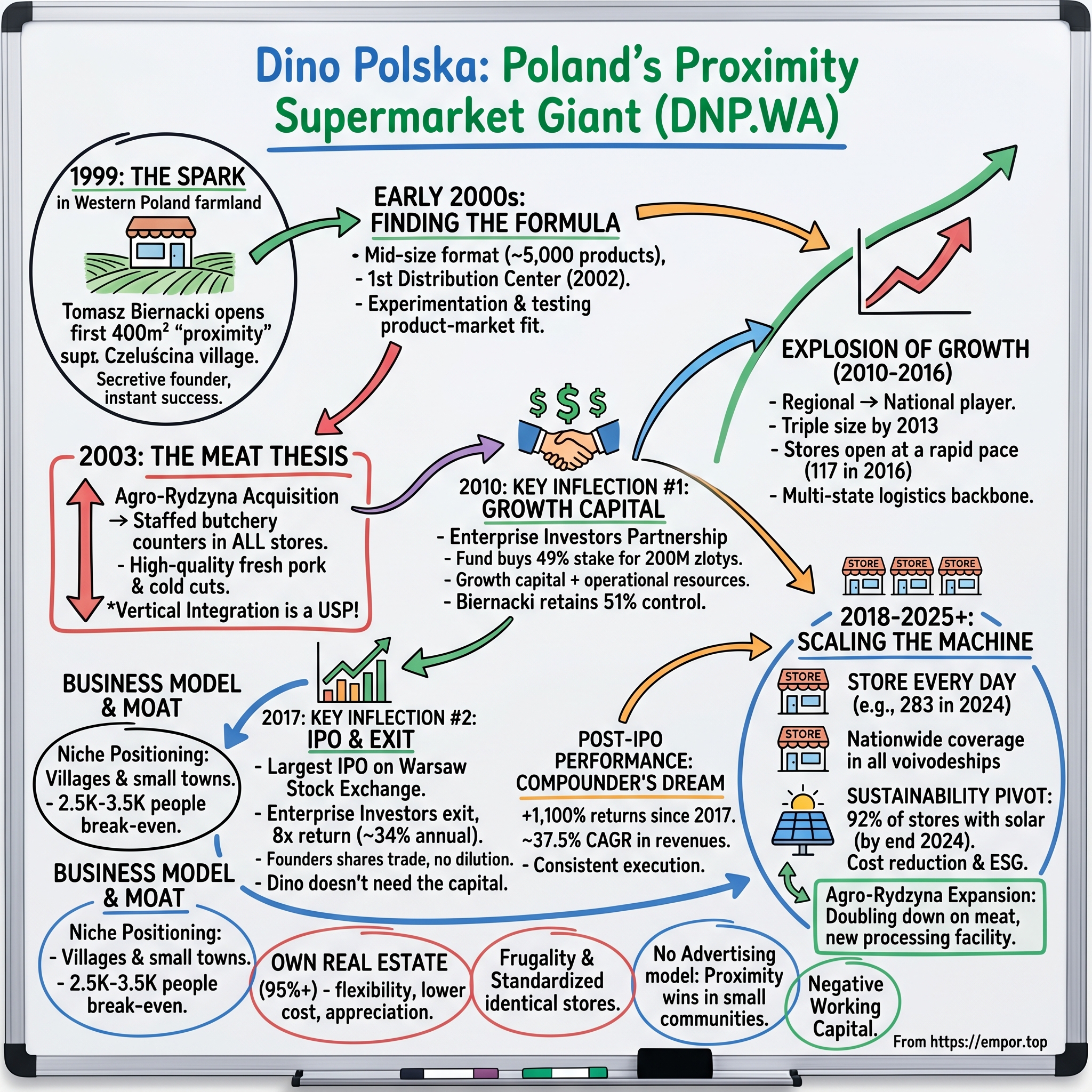 Dino Polska visual story map
